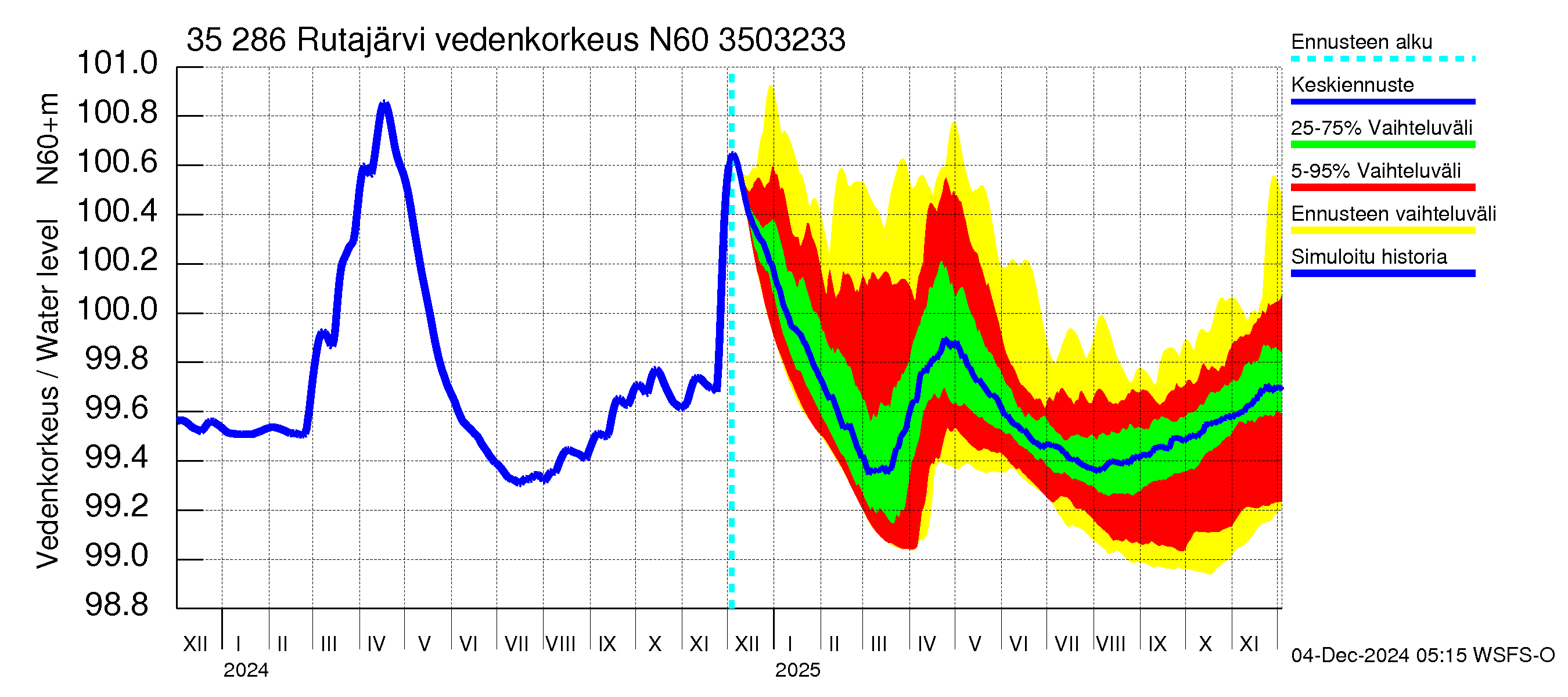 Kokemäenjoen vesistöalue - Rutajärvi: Vedenkorkeus - jakaumaennuste