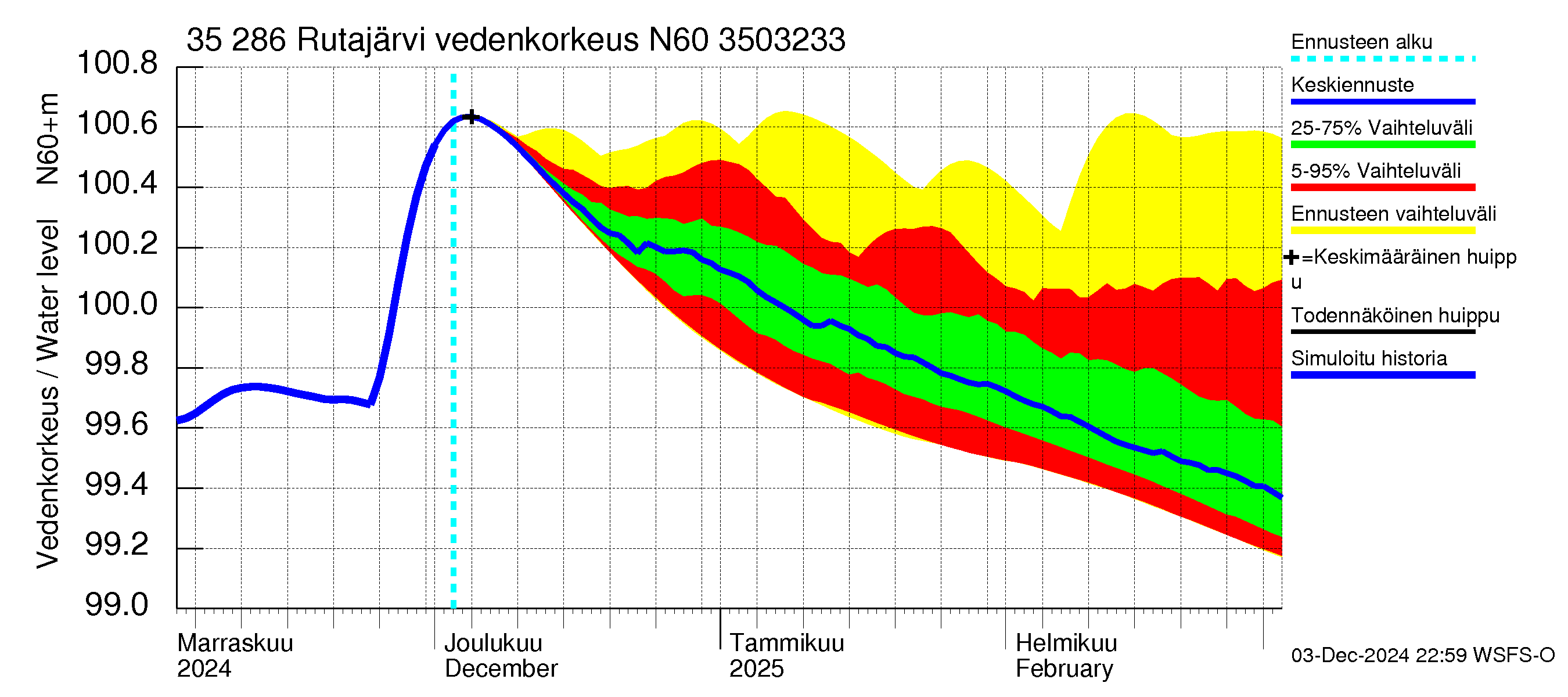 Kokemäenjoen vesistöalue - Rutajärvi: Vedenkorkeus - jakaumaennuste