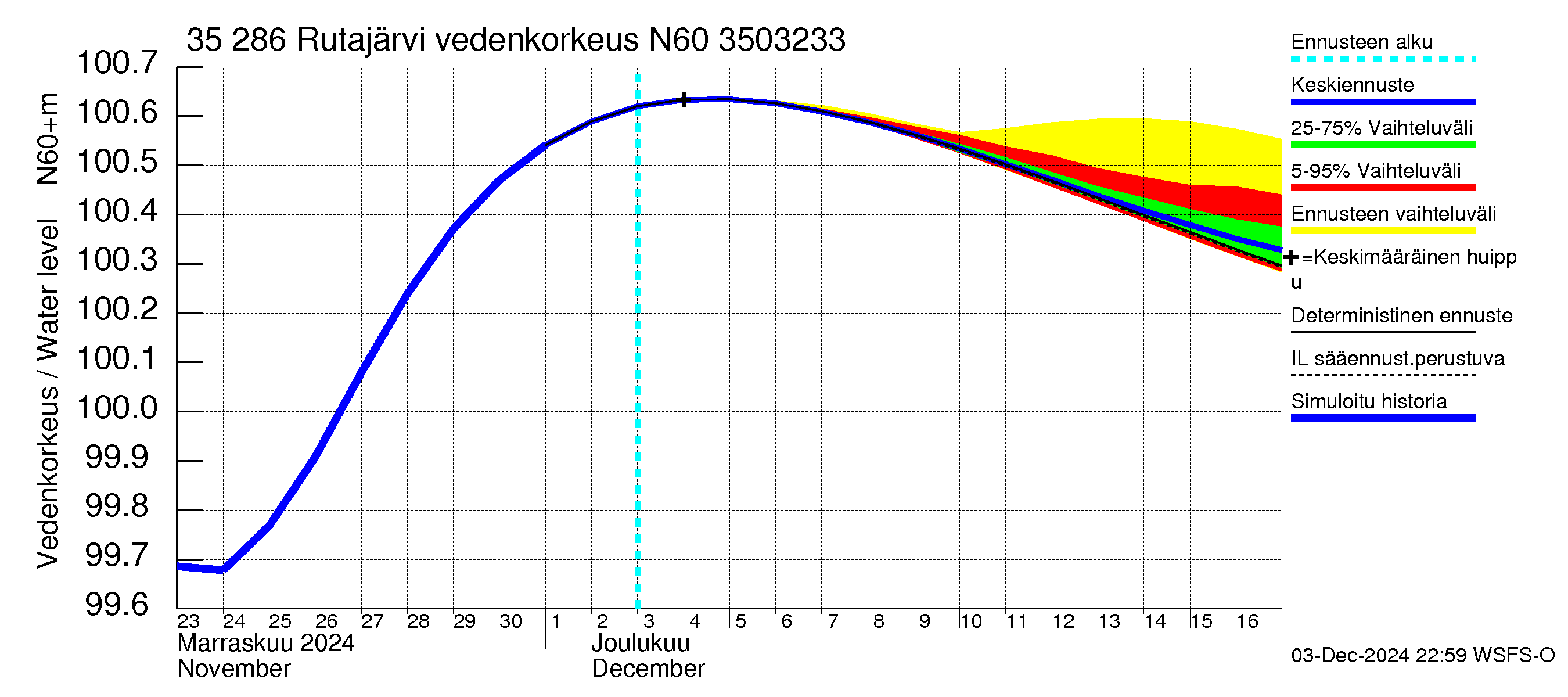 Kokemäenjoen vesistöalue - Rutajärvi: Vedenkorkeus - jakaumaennuste