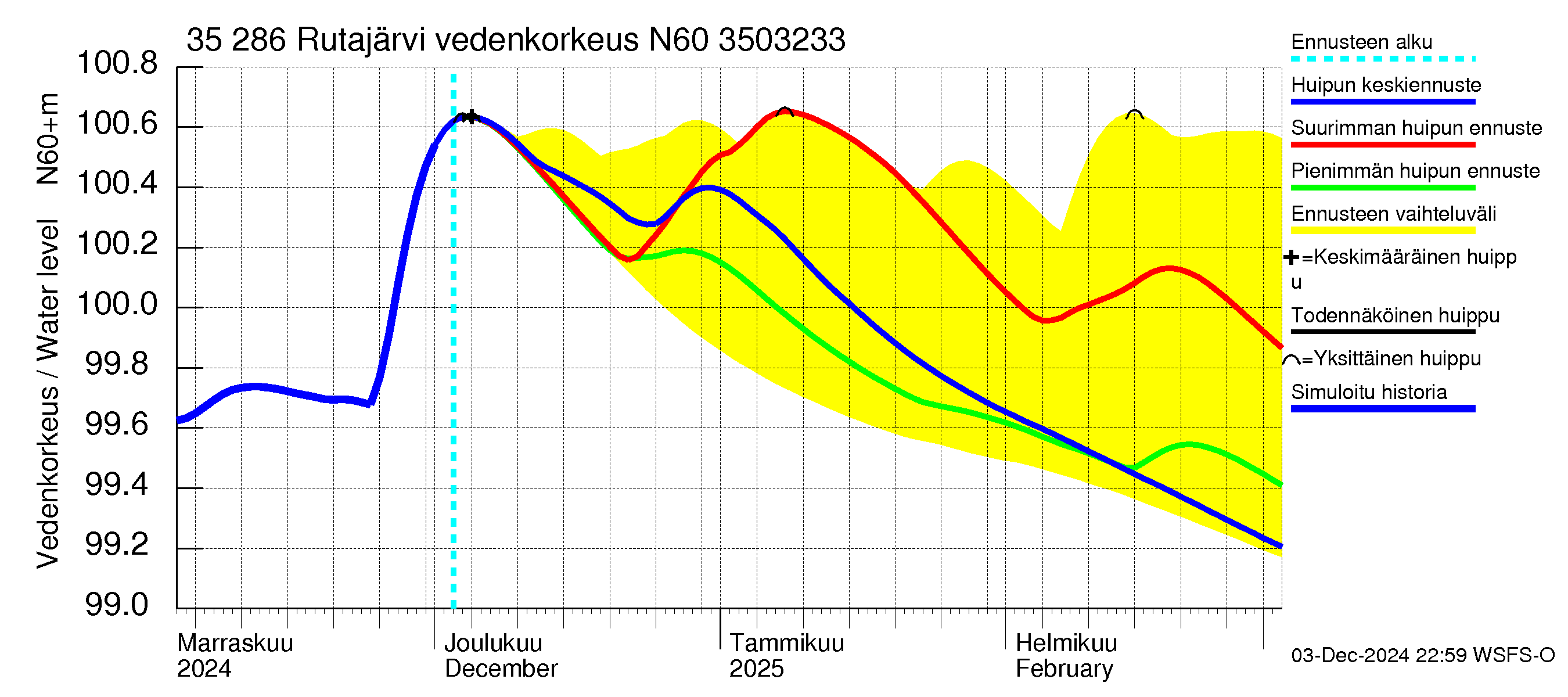 Kokemäenjoen vesistöalue - Rutajärvi: Vedenkorkeus - huippujen keski- ja ääriennusteet