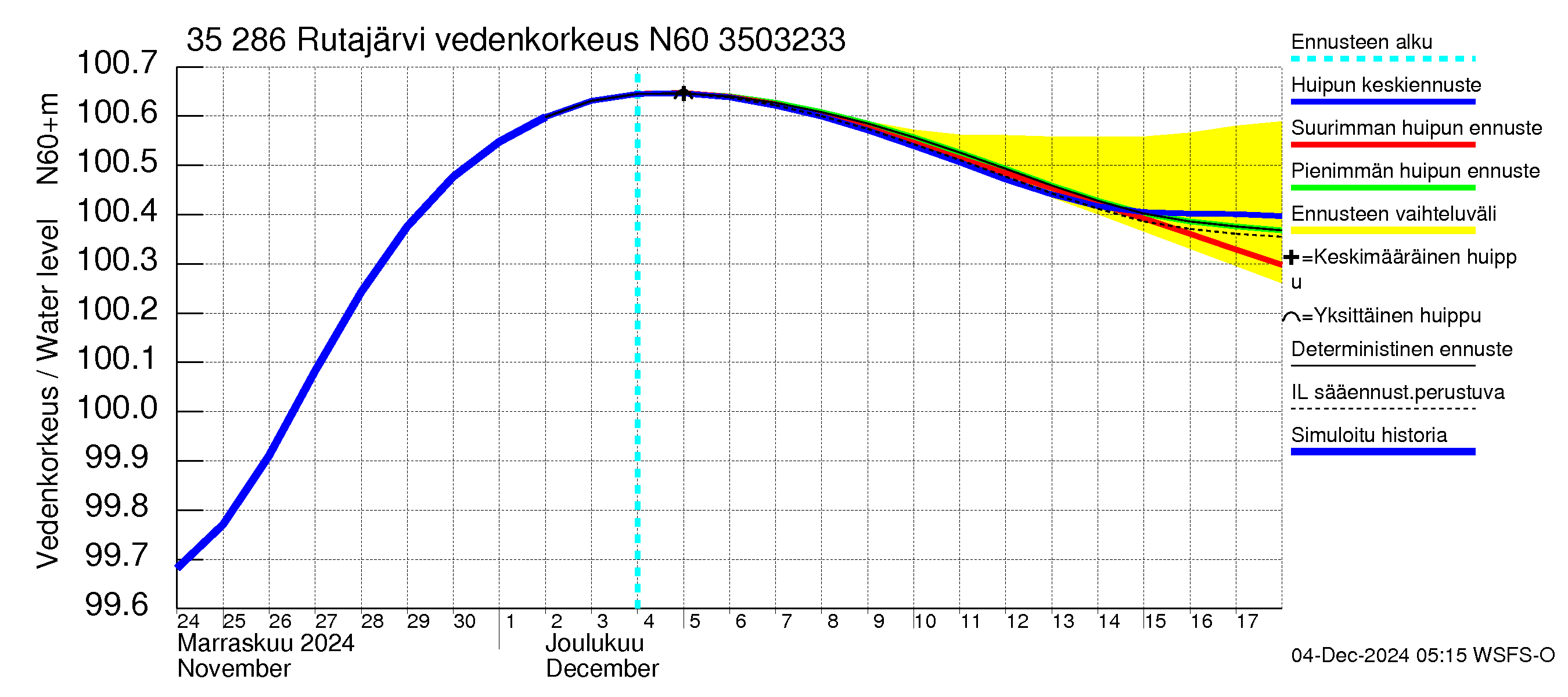 Kokemäenjoen vesistöalue - Rutajärvi: Vedenkorkeus - huippujen keski- ja ääriennusteet