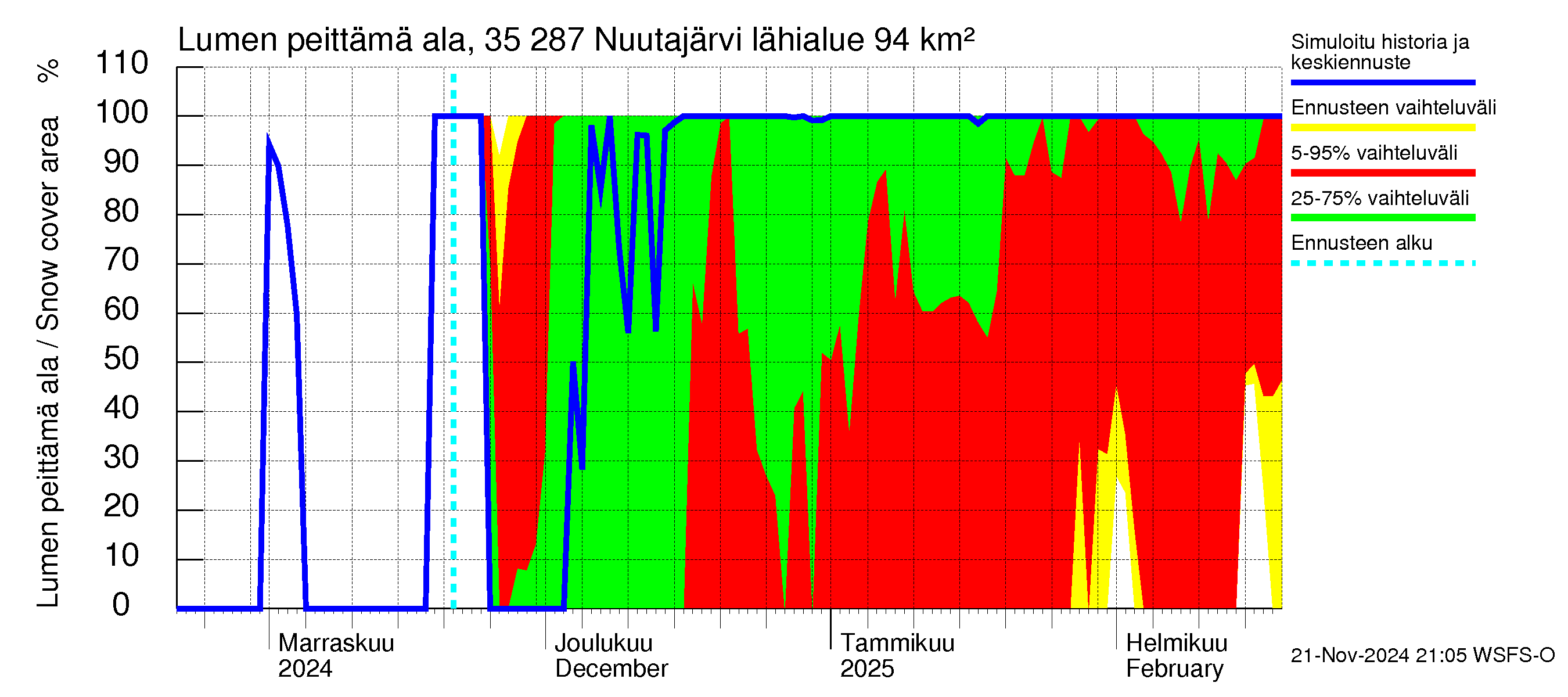 Kokemäenjoen vesistöalue - Nuutajärvi: Lumen peittämä ala