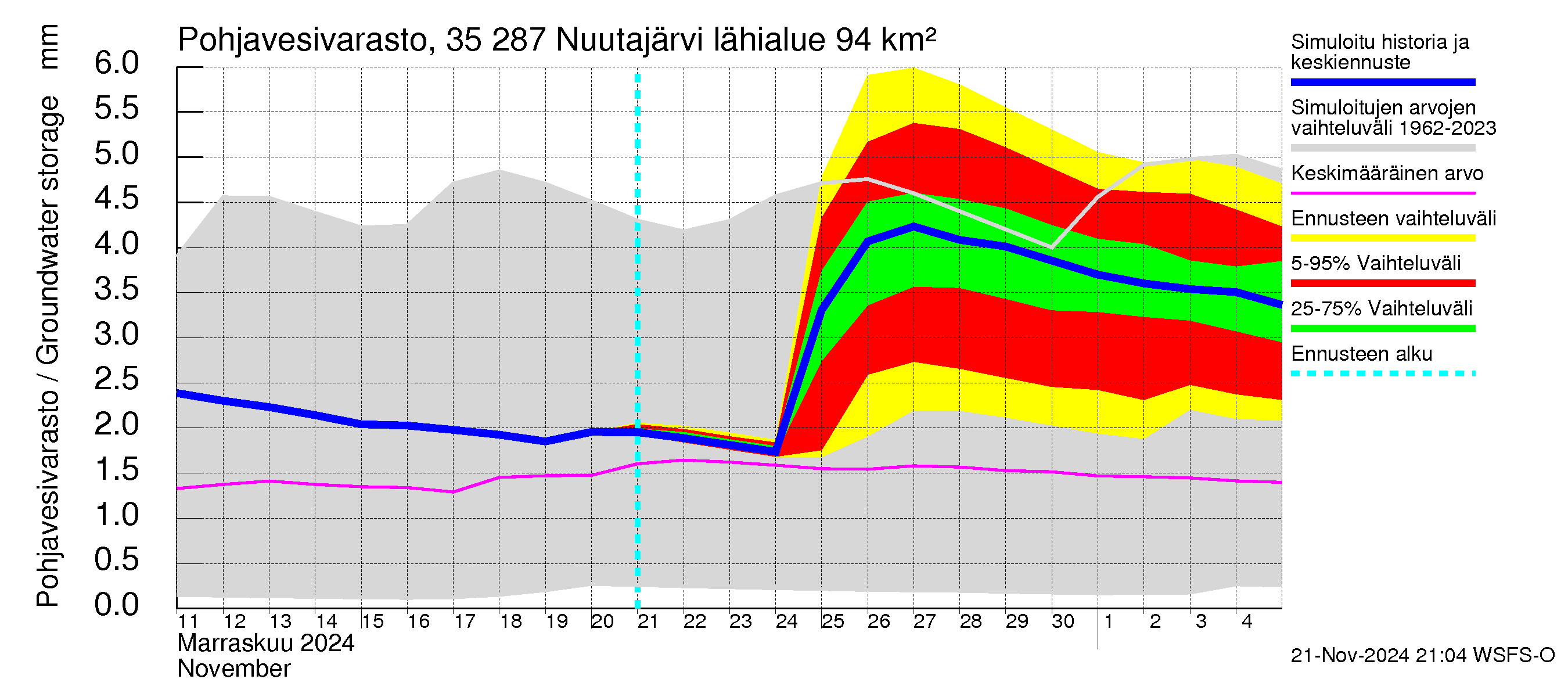 Kokemäenjoen vesistöalue - Nuutajärvi: Pohjavesivarasto