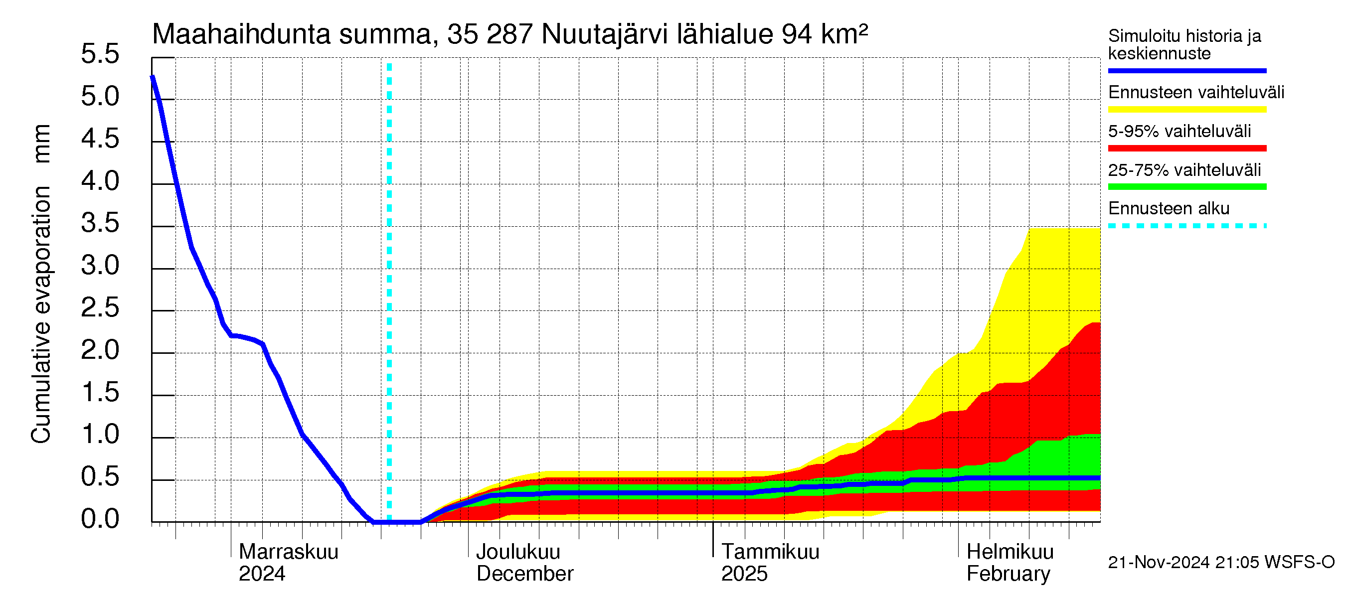 Kokemäenjoen vesistöalue - Nuutajärvi: Haihdunta maa-alueelta - summa