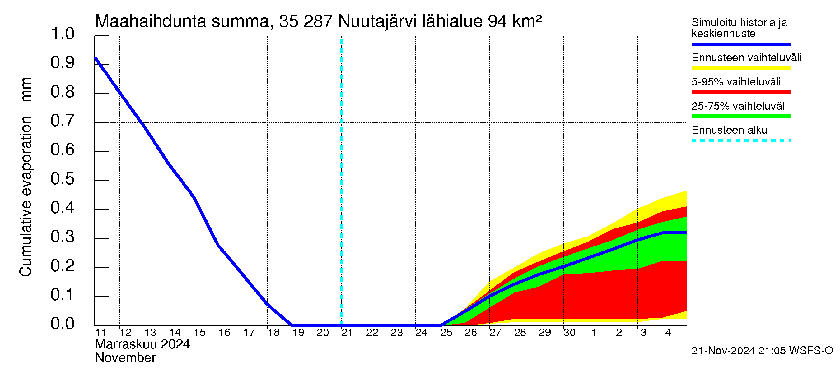 Kokemäenjoen vesistöalue - Nuutajärvi: Haihdunta maa-alueelta - summa