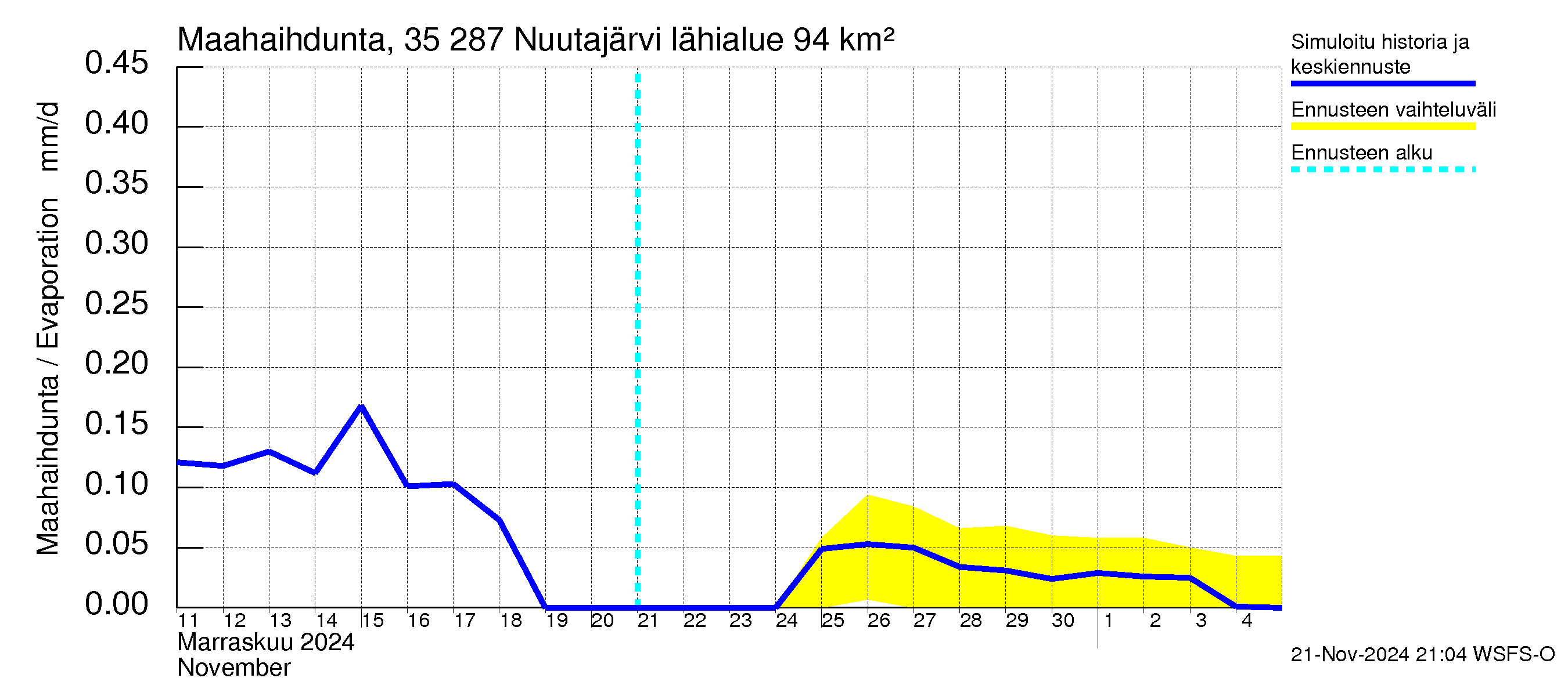 Kokemäenjoen vesistöalue - Nuutajärvi: Haihdunta maa-alueelta