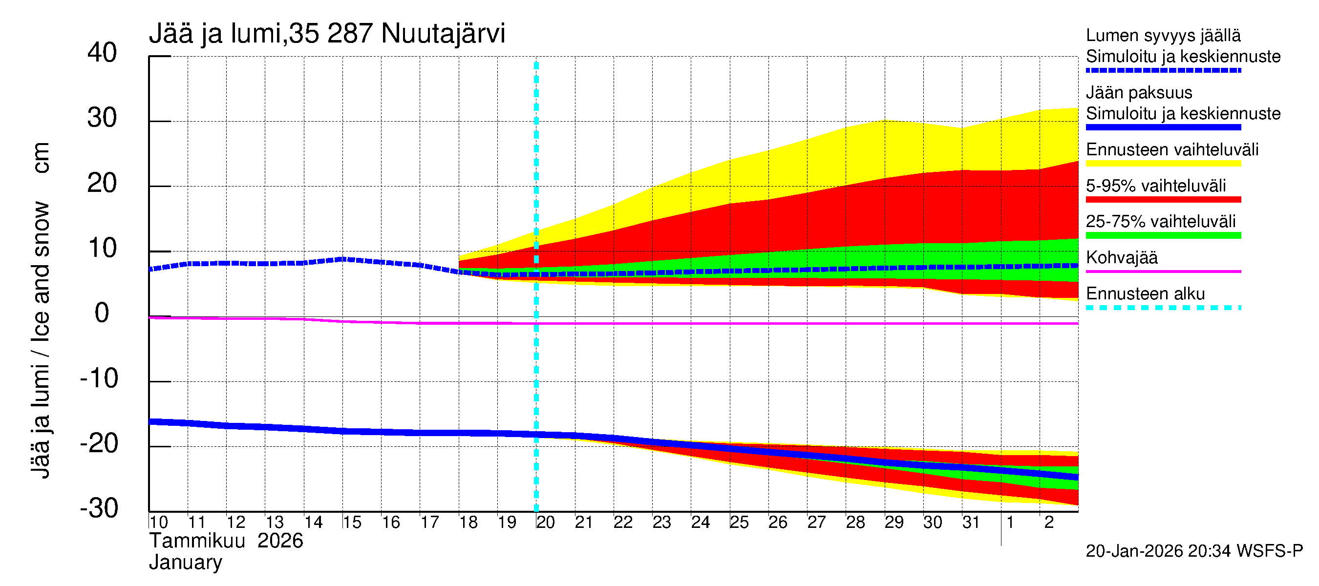 Kokemäenjoen vesistöalue - Nuutajärvi: Jään paksuus