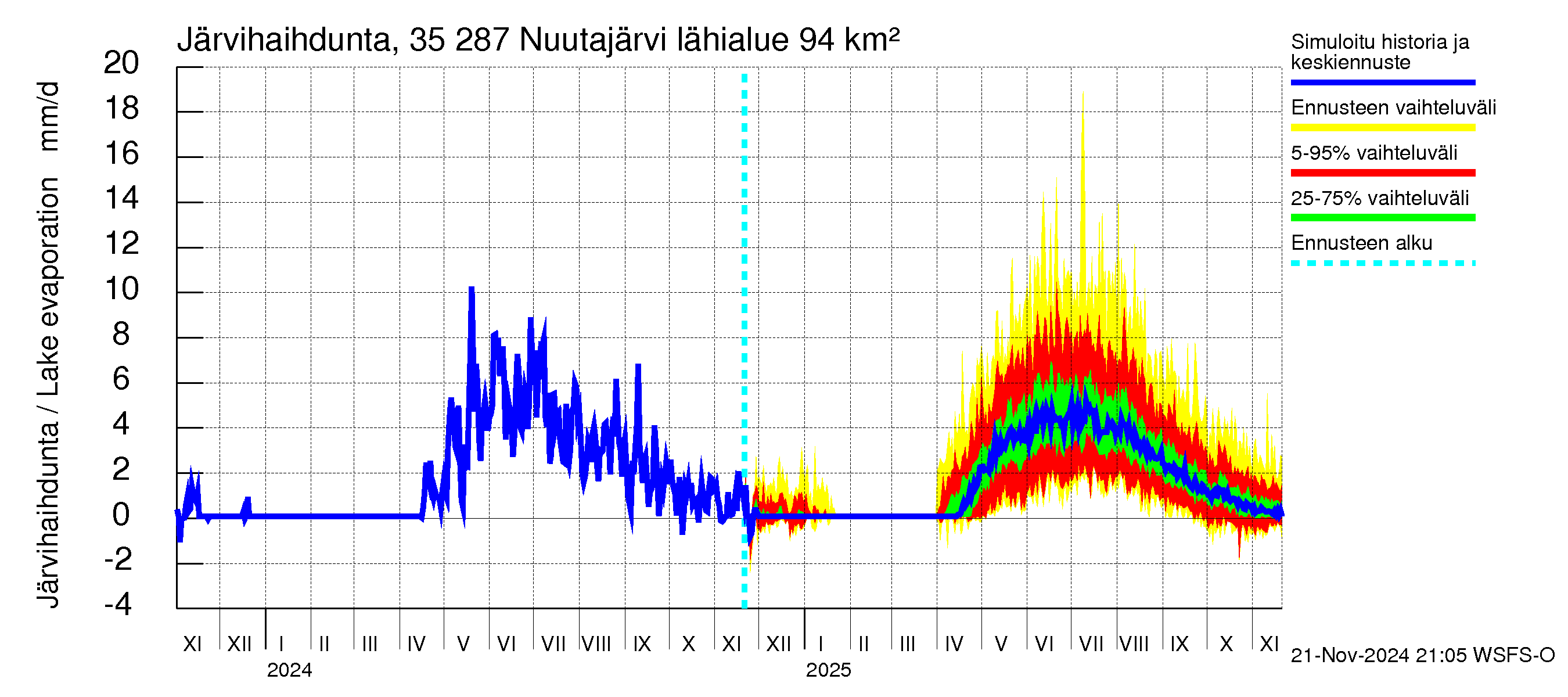 Kokemäenjoen vesistöalue - Nuutajärvi: Järvihaihdunta