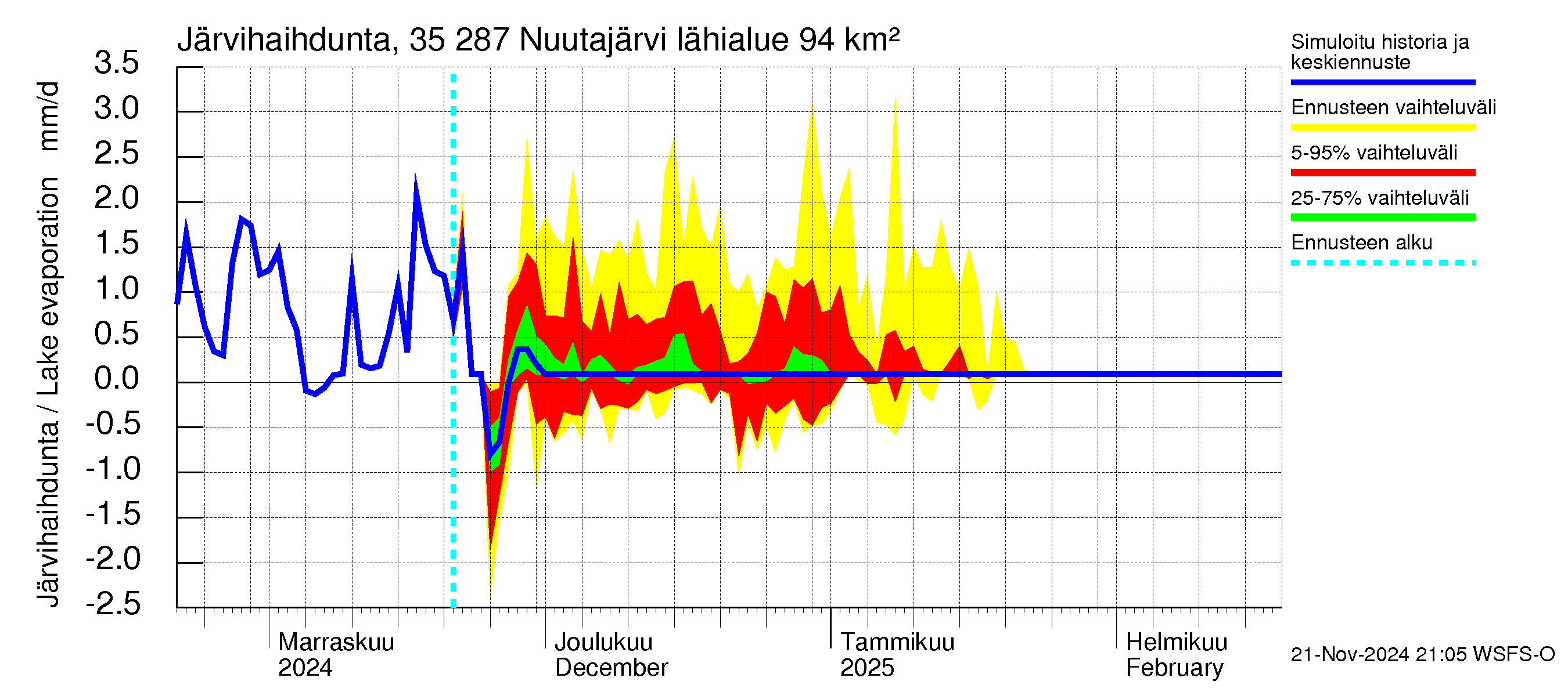 Kokemäenjoen vesistöalue - Nuutajärvi: Järvihaihdunta