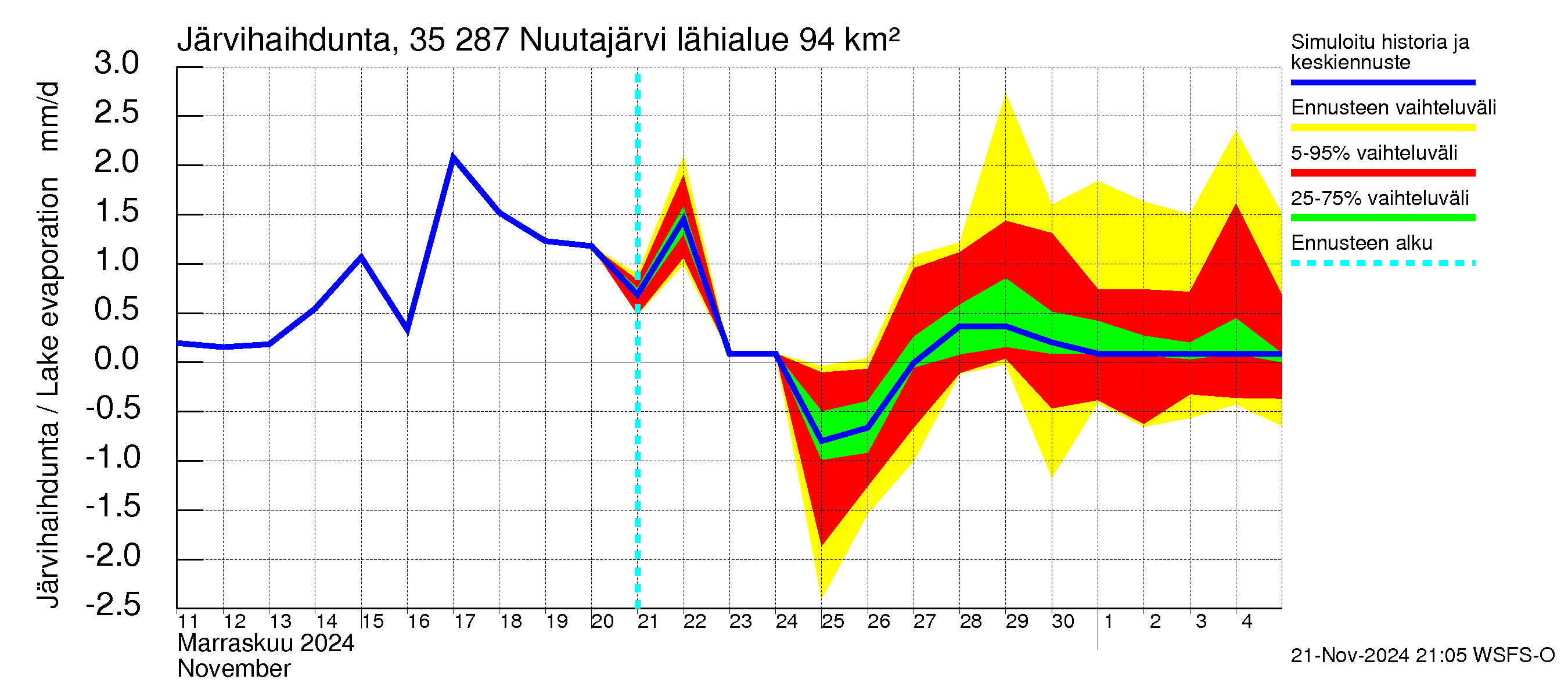 Kokemäenjoen vesistöalue - Nuutajärvi: Järvihaihdunta