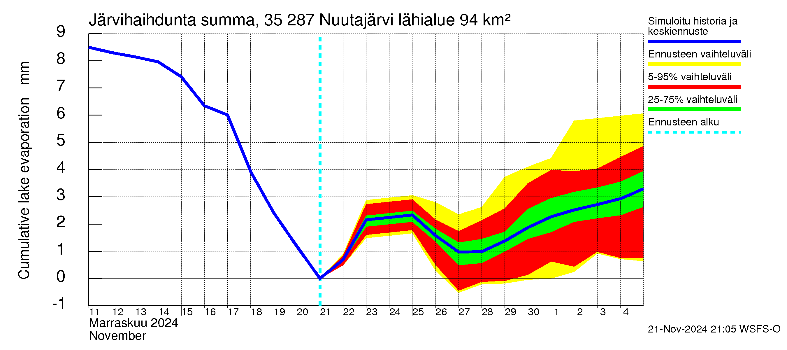 Kokemäenjoen vesistöalue - Nuutajärvi: Järvihaihdunta - summa