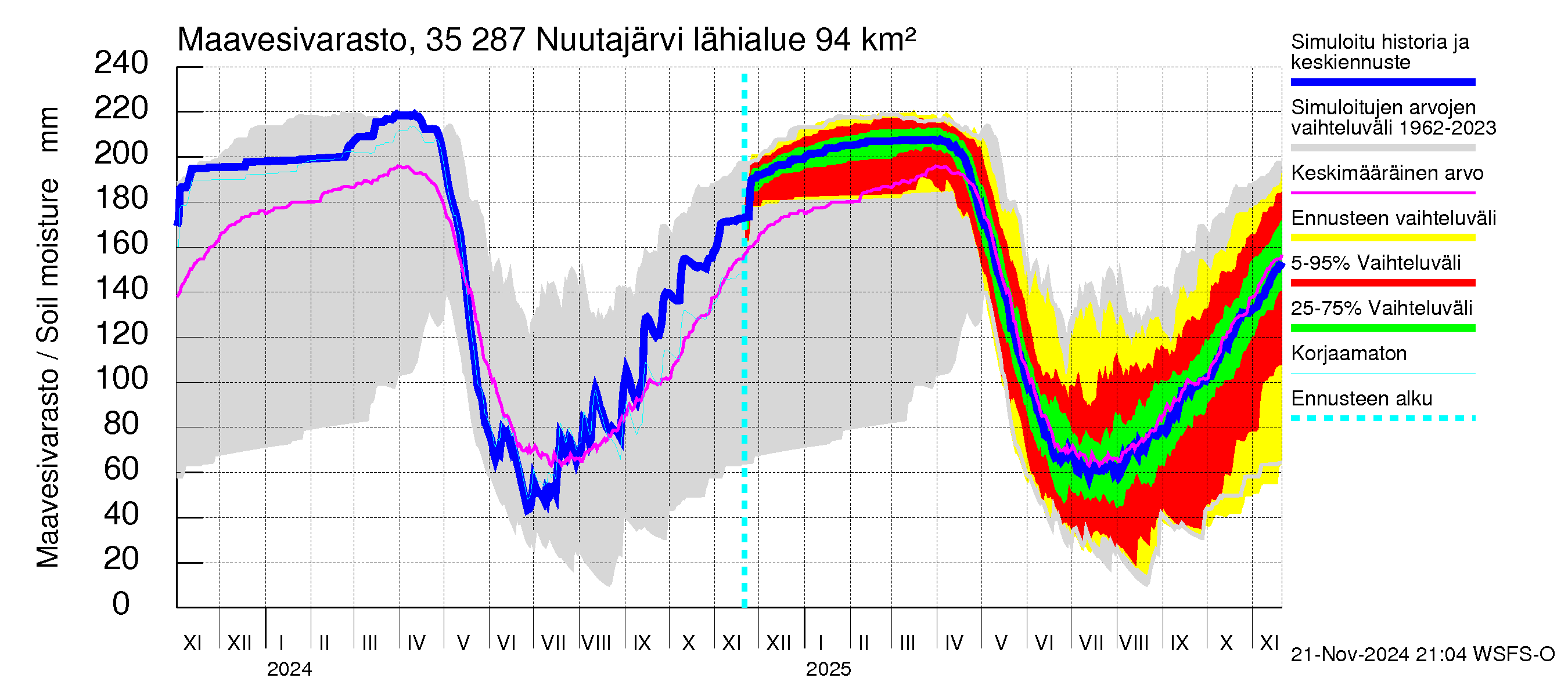 Kokemäenjoen vesistöalue - Nuutajärvi: Maavesivarasto