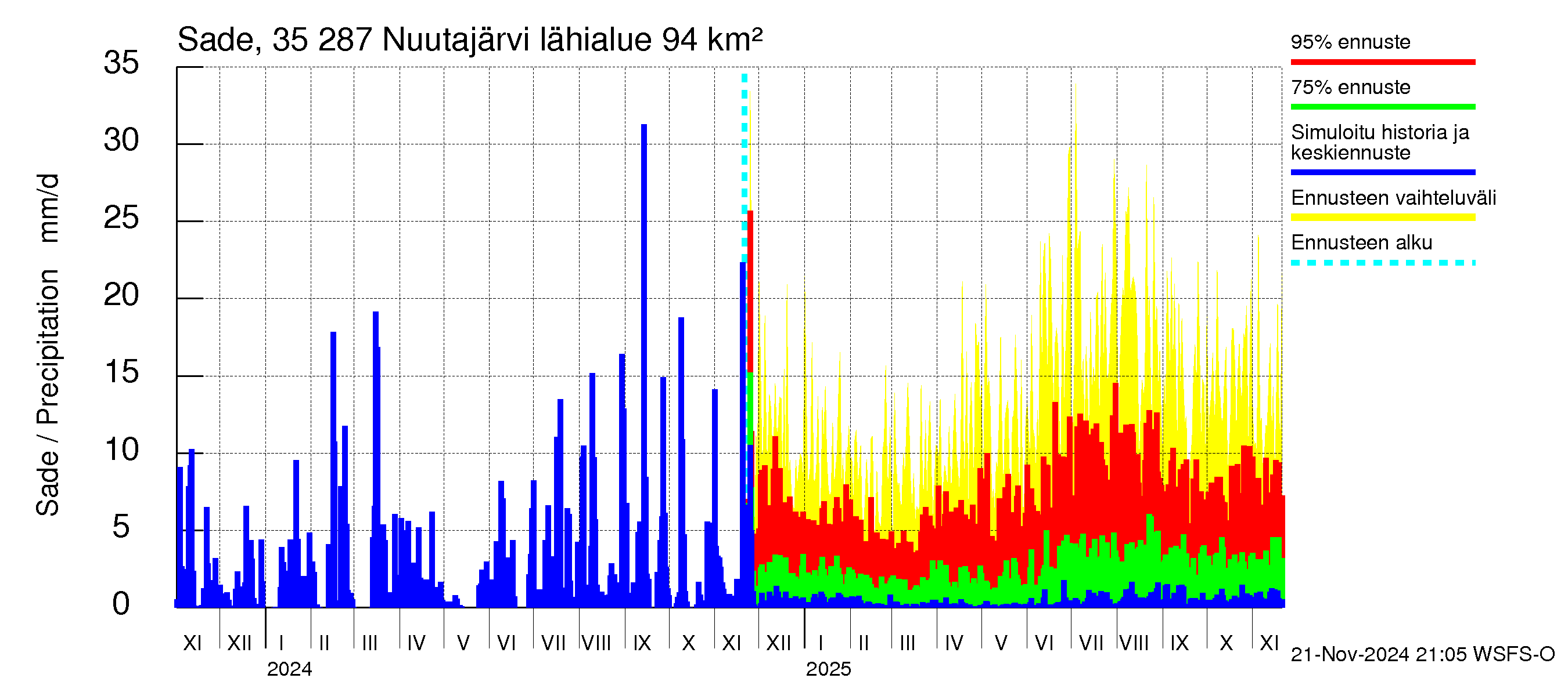 Kokemäenjoen vesistöalue - Nuutajärvi: Sade