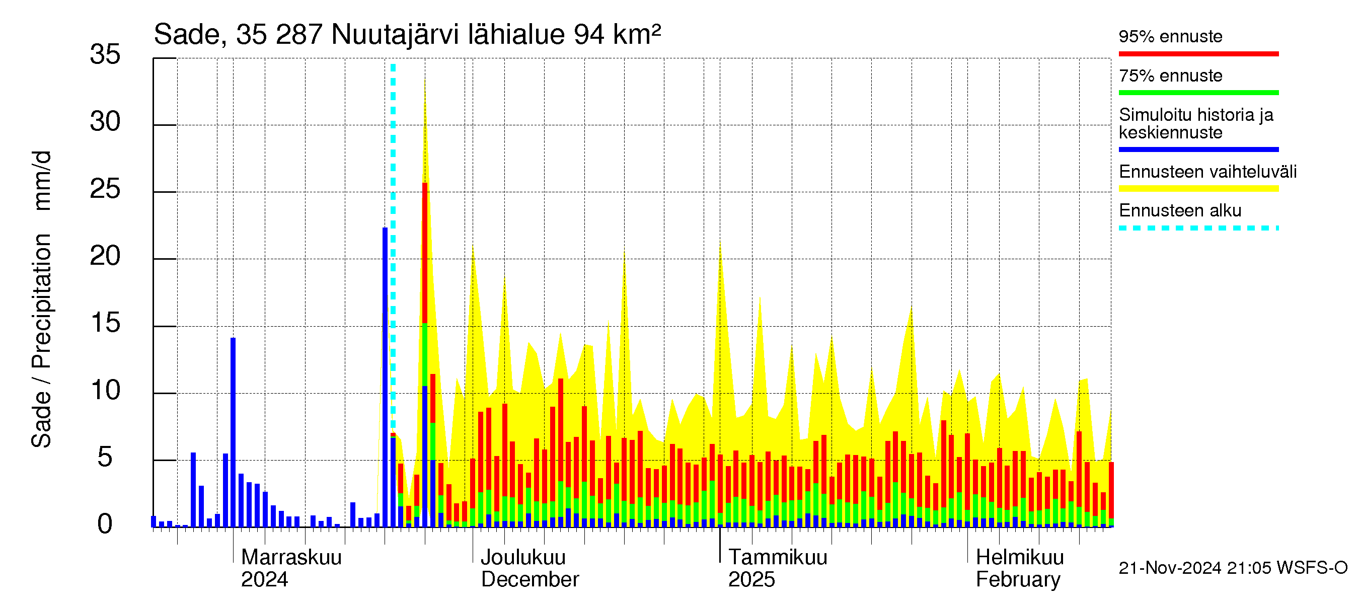 Kokemäenjoen vesistöalue - Nuutajärvi: Sade