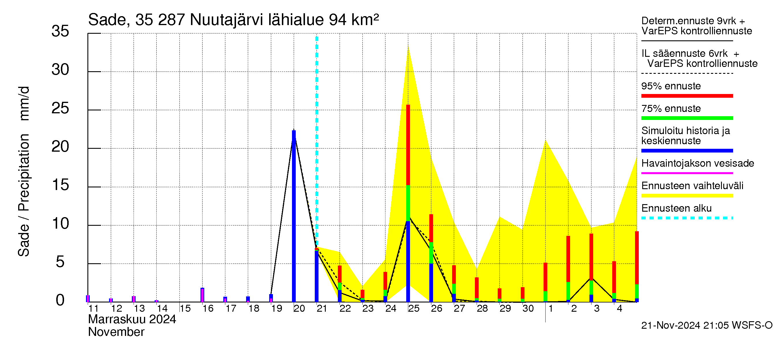 Kokemäenjoen vesistöalue - Nuutajärvi: Sade