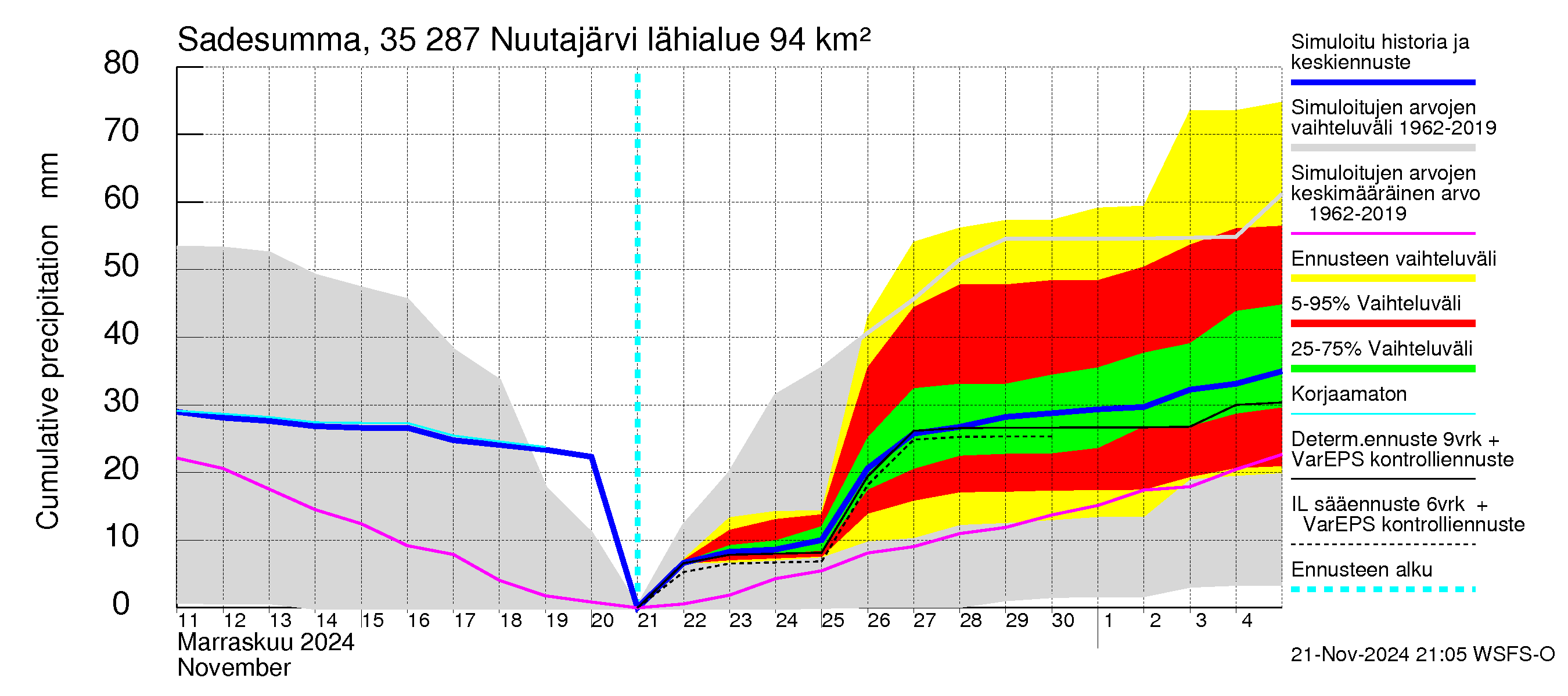 Kokemäenjoen vesistöalue - Nuutajärvi: Sade - summa