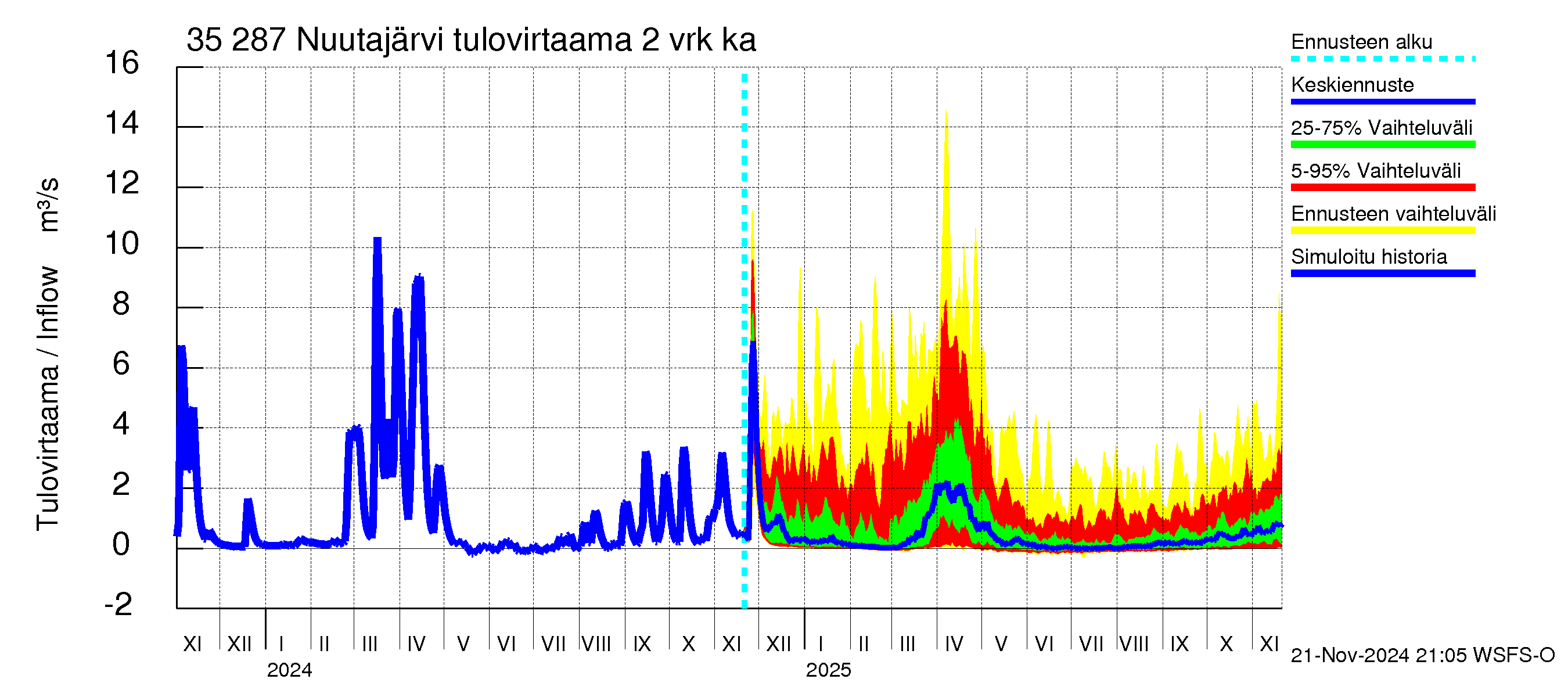 Kokemäenjoen vesistöalue - Nuutajärvi: Tulovirtaama (usean vuorokauden liukuva keskiarvo) - jakaumaennuste