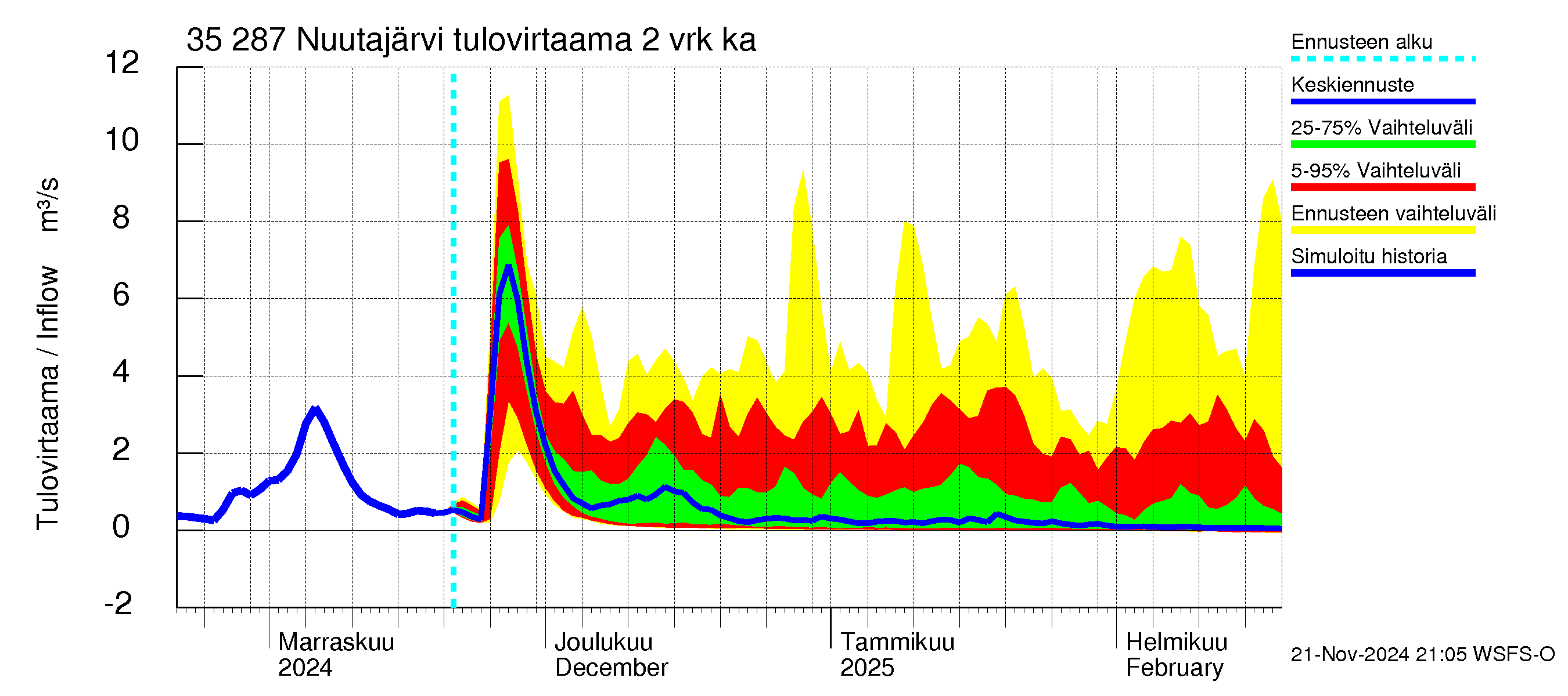 Kokemäenjoen vesistöalue - Nuutajärvi: Tulovirtaama (usean vuorokauden liukuva keskiarvo) - jakaumaennuste