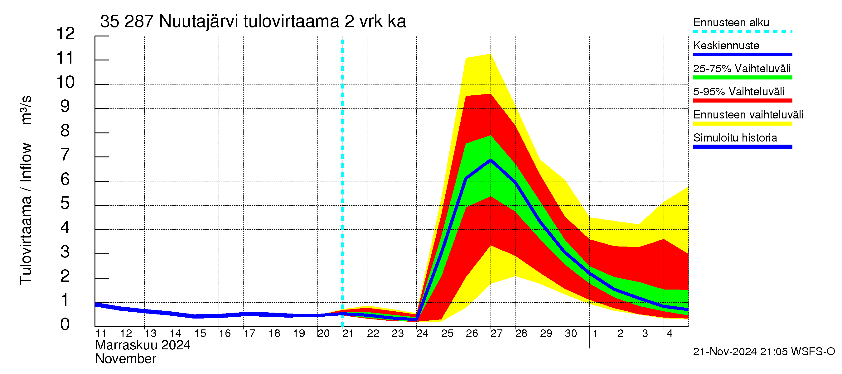 Kokemäenjoen vesistöalue - Nuutajärvi: Tulovirtaama (usean vuorokauden liukuva keskiarvo) - jakaumaennuste