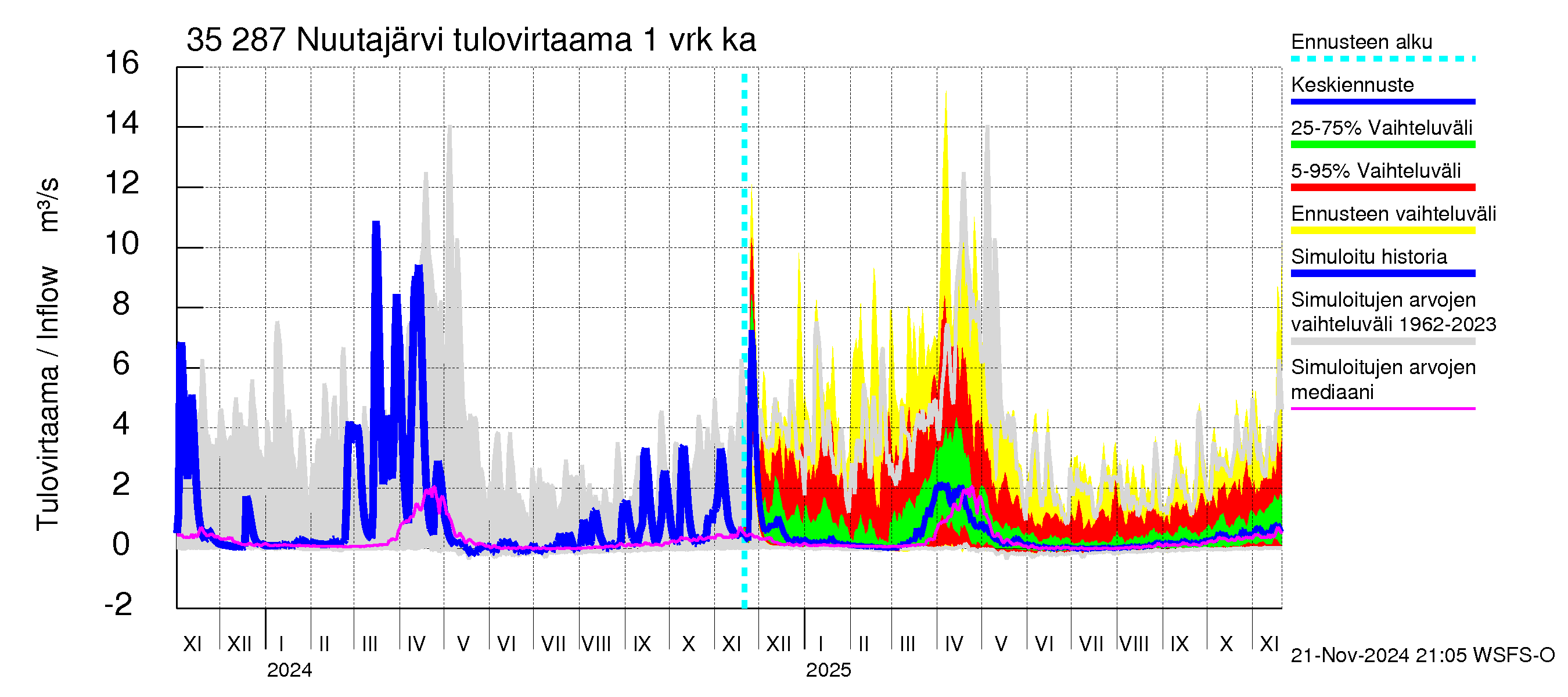 Kokemäenjoen vesistöalue - Nuutajärvi: Tulovirtaama - jakaumaennuste