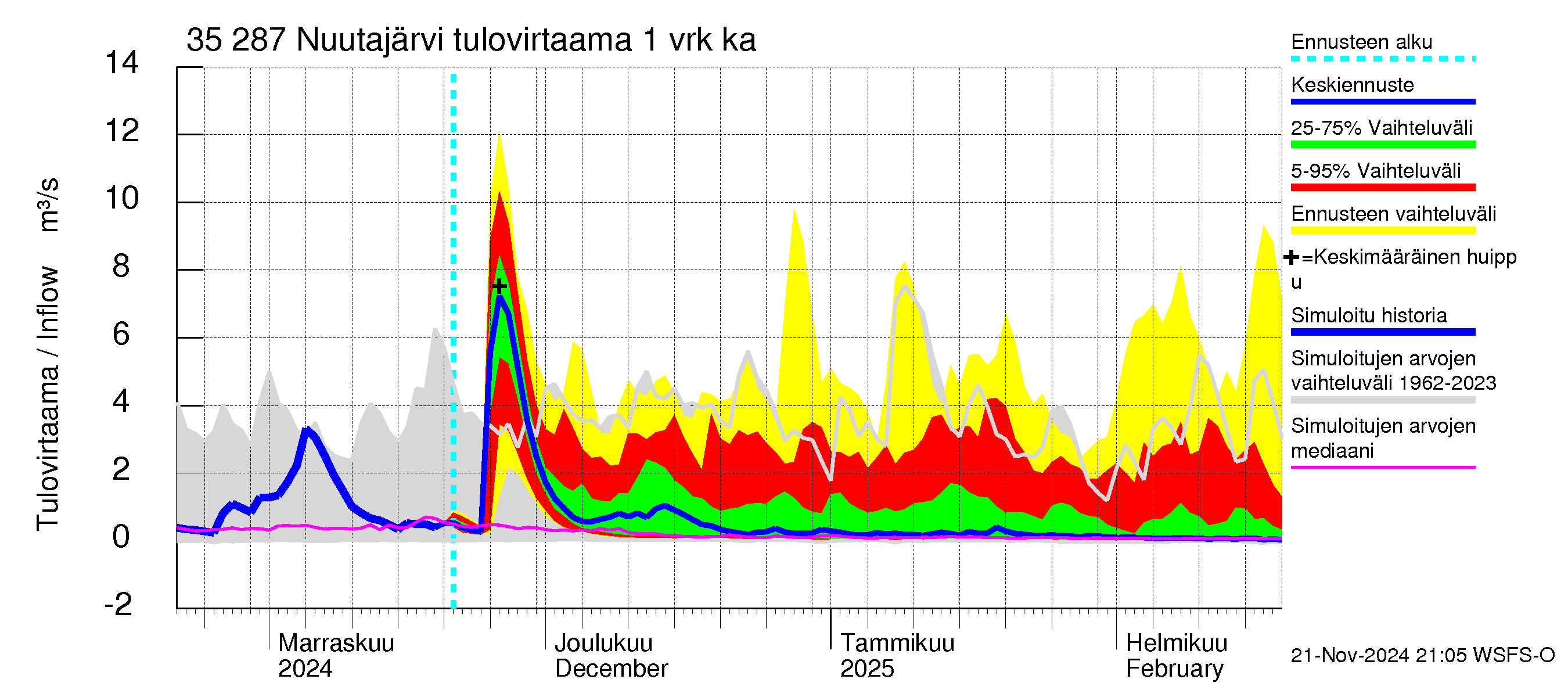 Kokemäenjoen vesistöalue - Nuutajärvi: Tulovirtaama - jakaumaennuste