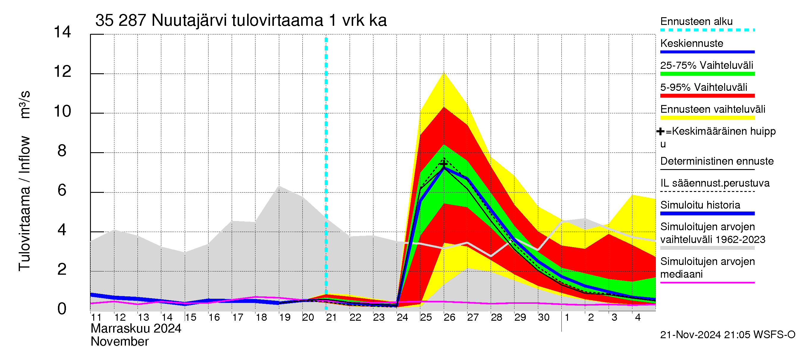 Kokemäenjoen vesistöalue - Nuutajärvi: Tulovirtaama - jakaumaennuste