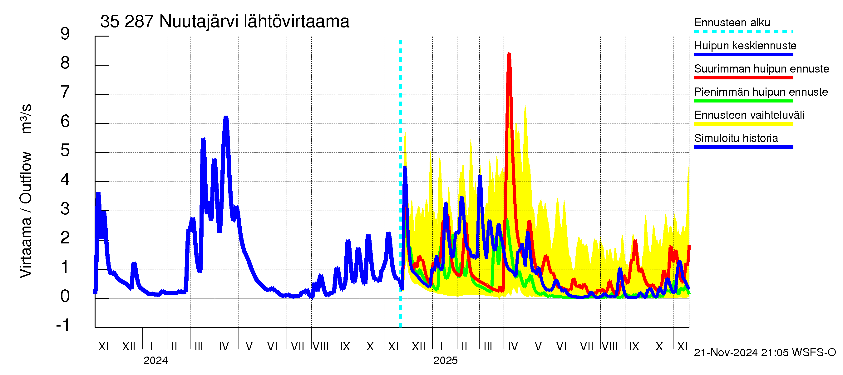 Kokemäenjoen vesistöalue - Nuutajärvi: Lähtövirtaama / juoksutus - huippujen keski- ja ääriennusteet