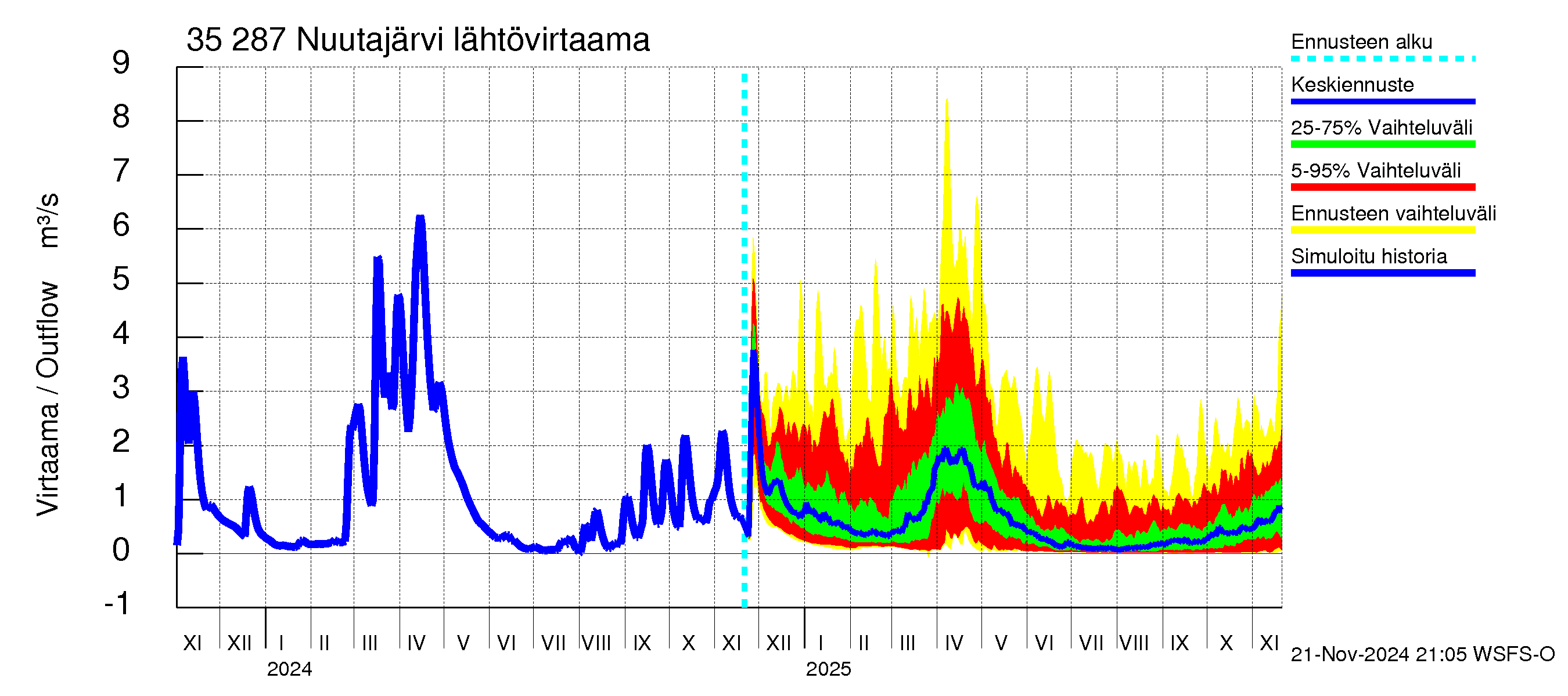 Kokemäenjoen vesistöalue - Nuutajärvi: Lähtövirtaama / juoksutus - jakaumaennuste