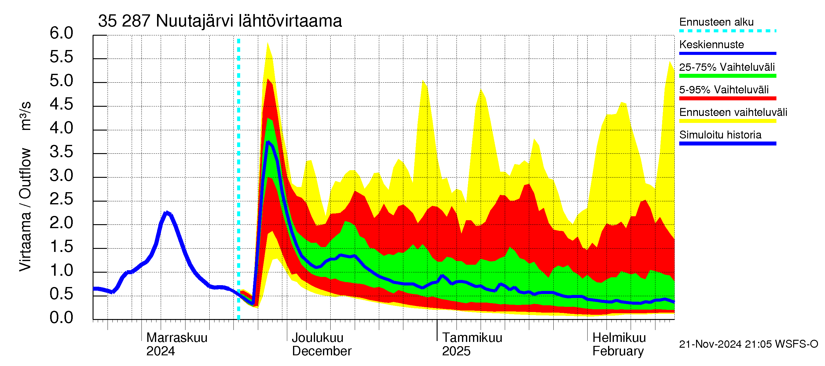 Kokemäenjoen vesistöalue - Nuutajärvi: Lähtövirtaama / juoksutus - jakaumaennuste