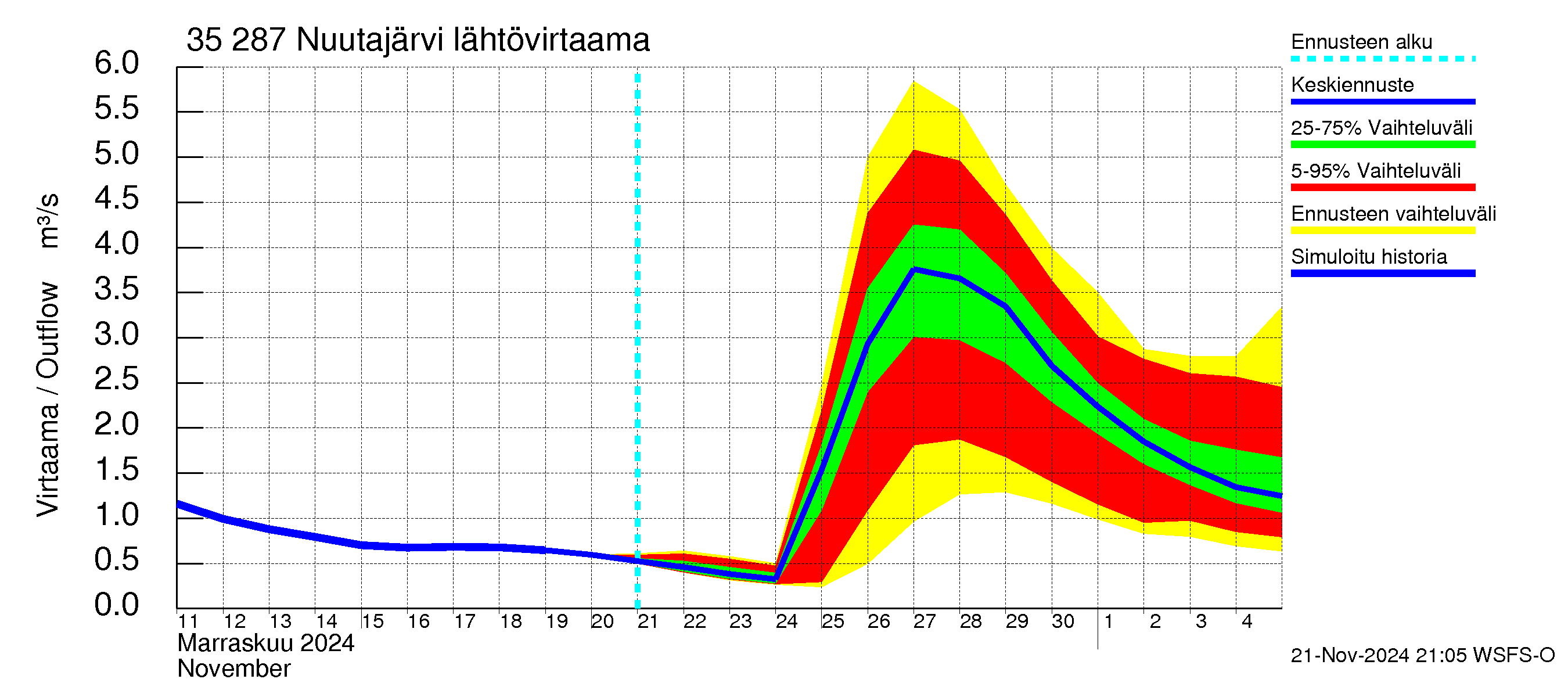 Kokemäenjoen vesistöalue - Nuutajärvi: Lähtövirtaama / juoksutus - jakaumaennuste