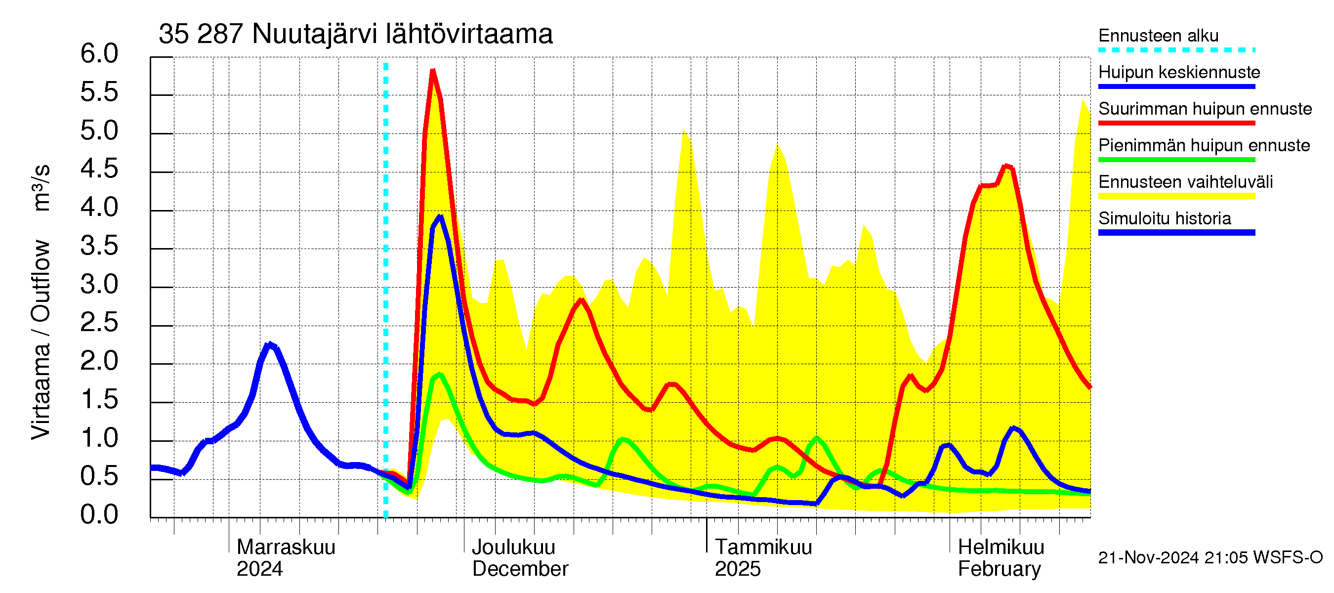 Kokemäenjoen vesistöalue - Nuutajärvi: Lähtövirtaama / juoksutus - huippujen keski- ja ääriennusteet