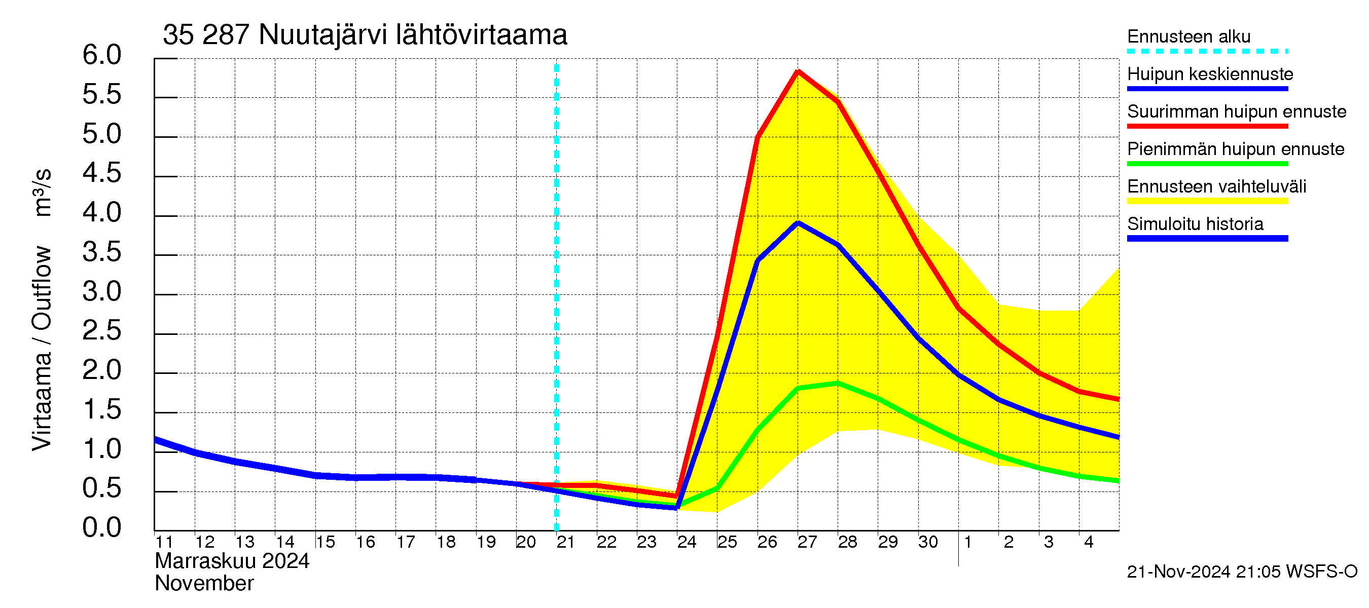 Kokemäenjoen vesistöalue - Nuutajärvi: Lähtövirtaama / juoksutus - huippujen keski- ja ääriennusteet