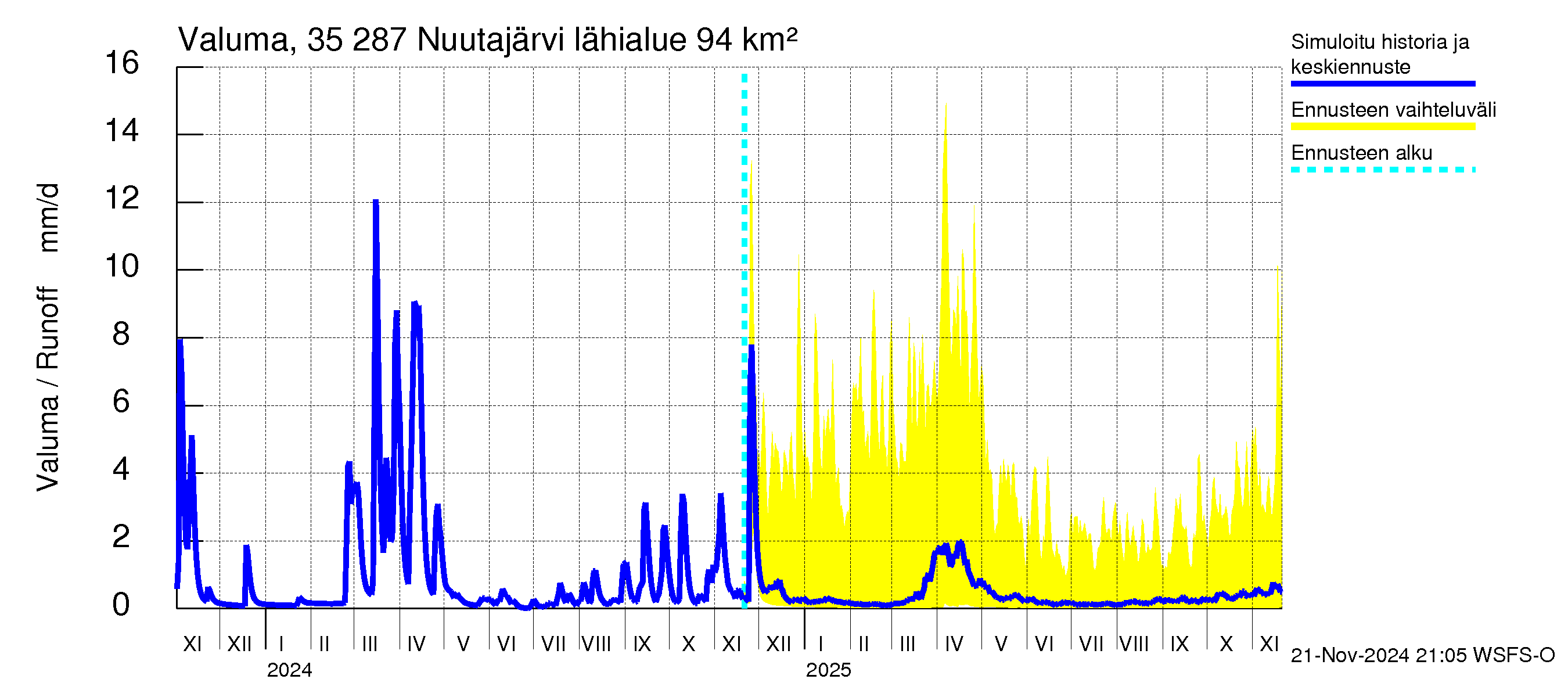 Kokemäenjoen vesistöalue - Nuutajärvi: Valuma