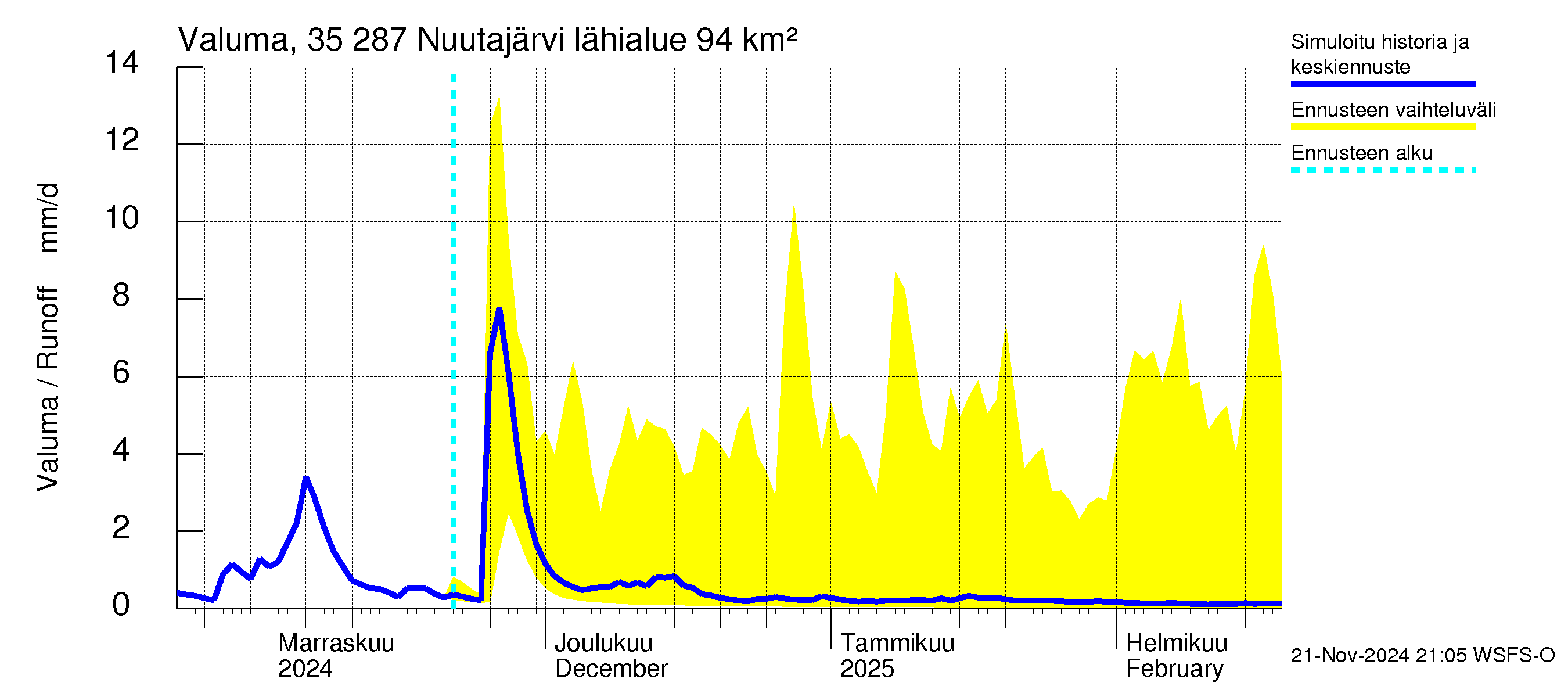 Kokemäenjoen vesistöalue - Nuutajärvi: Valuma