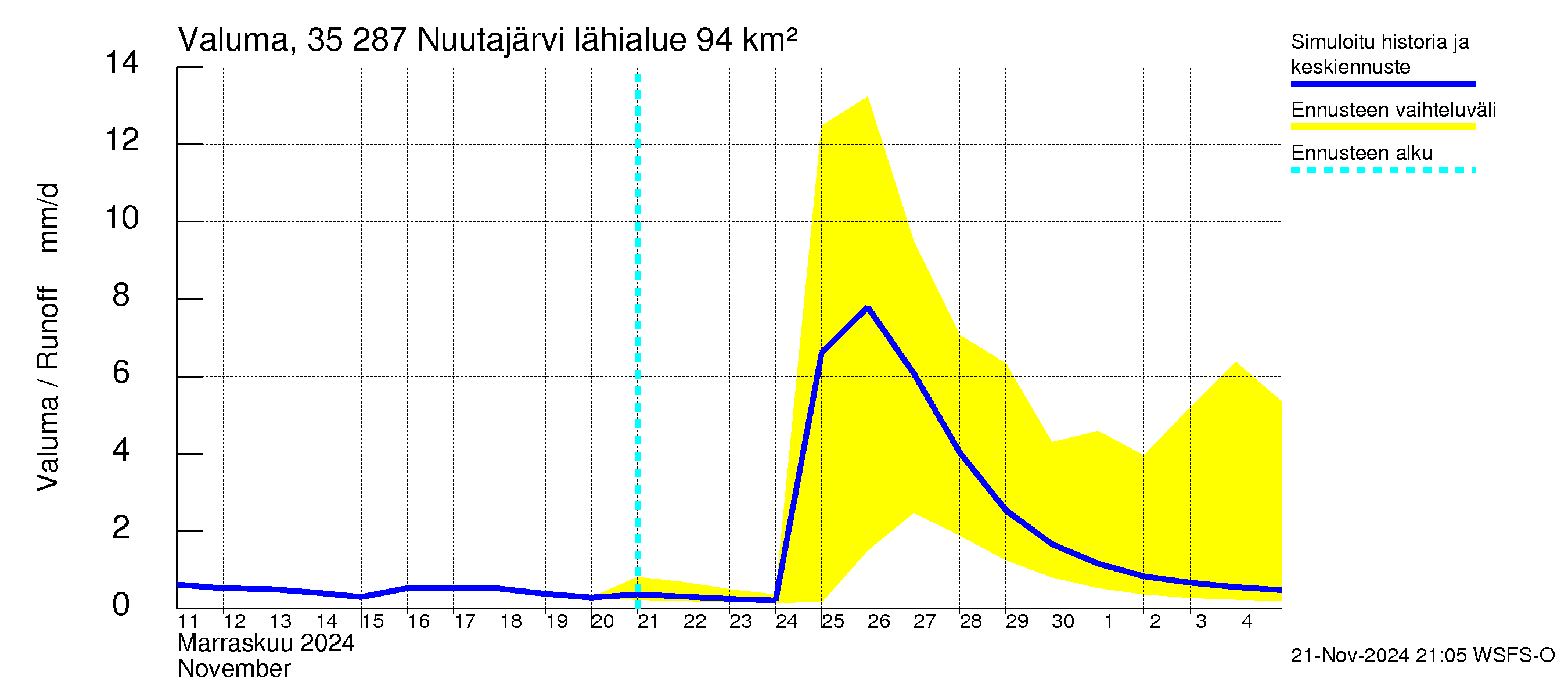 Kokemäenjoen vesistöalue - Nuutajärvi: Valuma