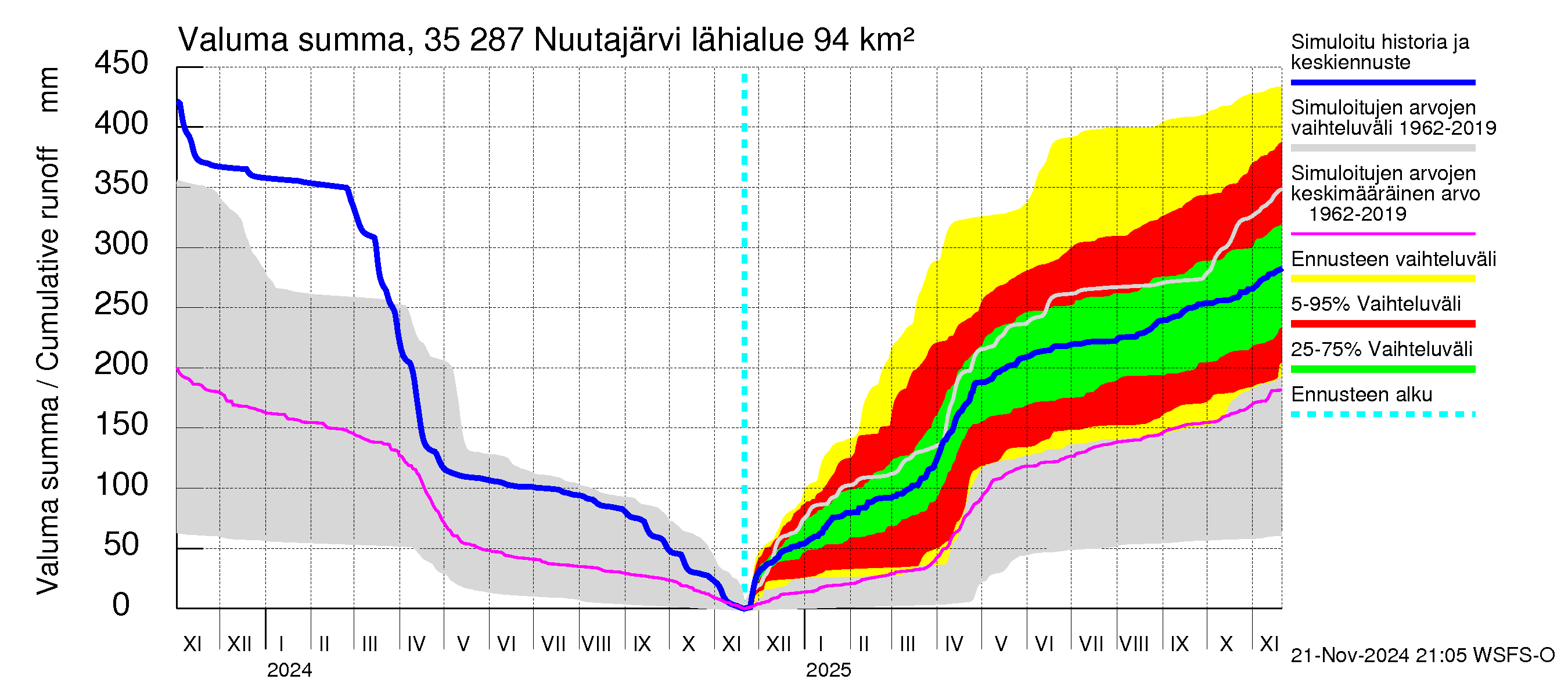 Kokemäenjoen vesistöalue - Nuutajärvi: Valuma - summa