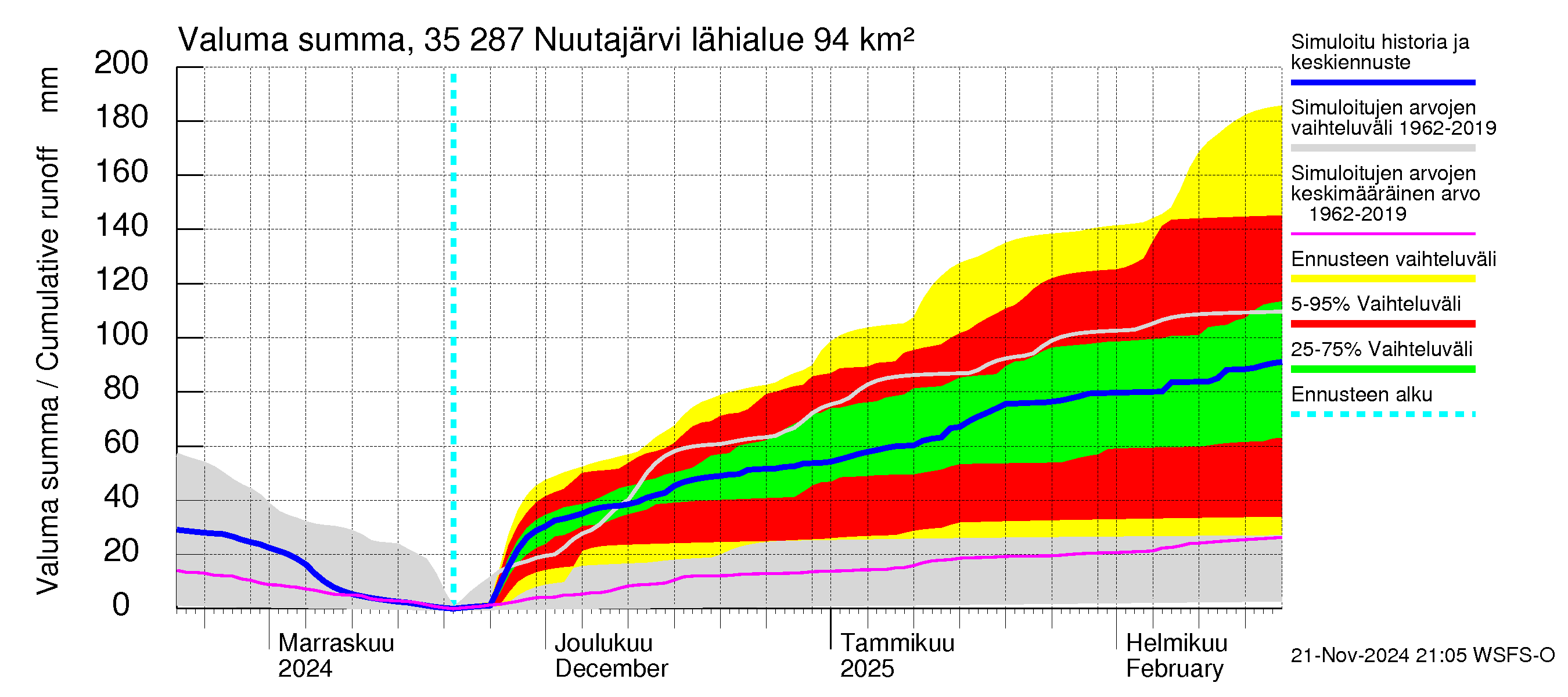 Kokemäenjoen vesistöalue - Nuutajärvi: Valuma - summa