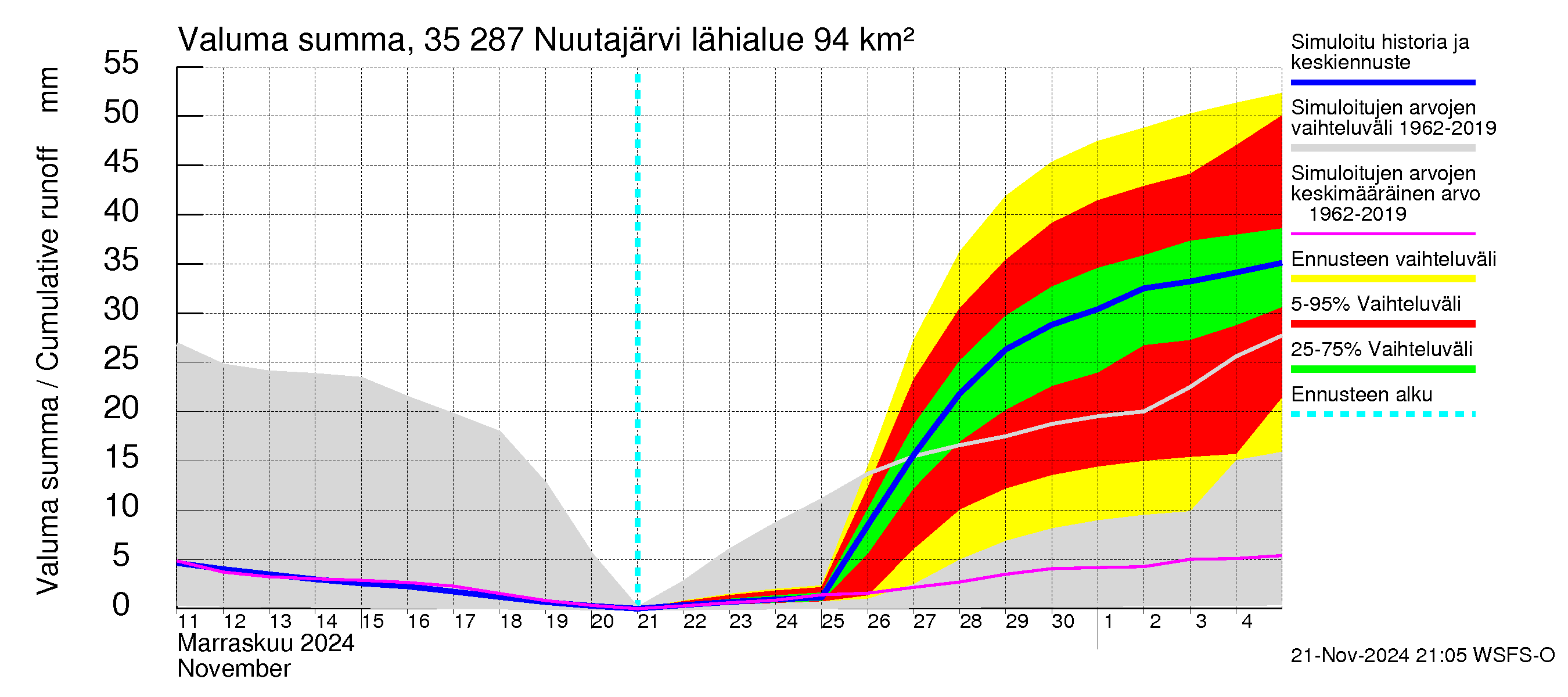 Kokemäenjoen vesistöalue - Nuutajärvi: Valuma - summa