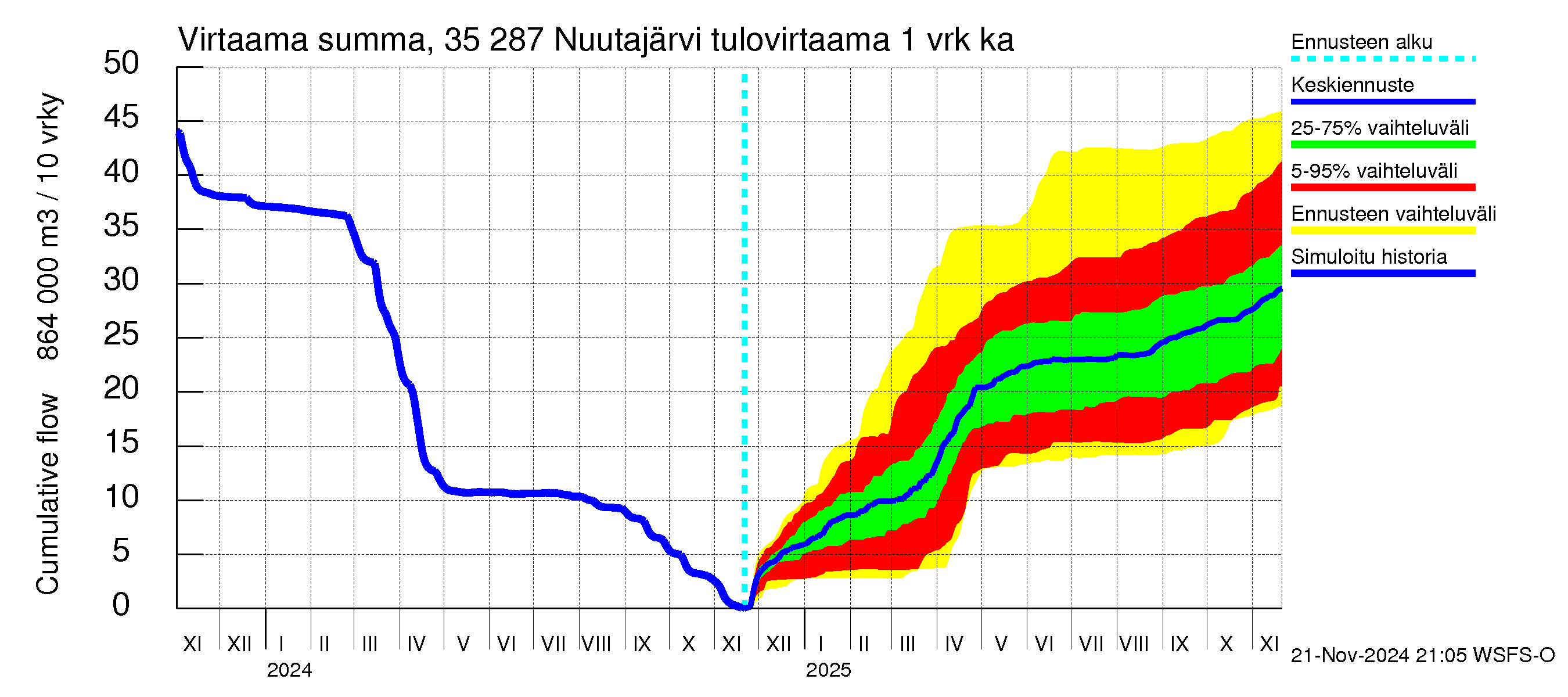 Kokemäenjoen vesistöalue - Nuutajärvi: Tulovirtaama - summa