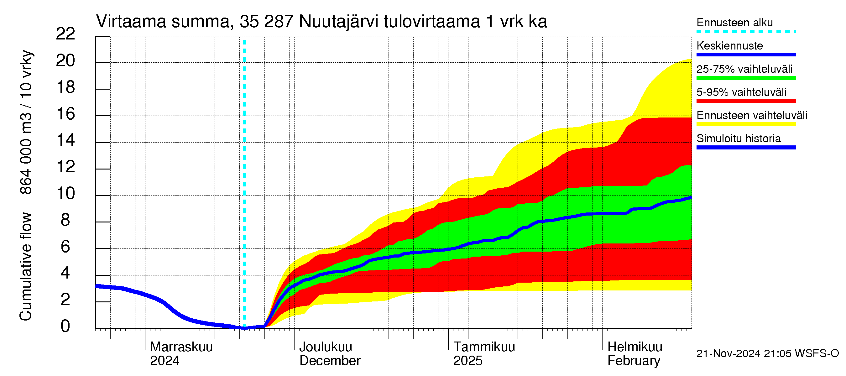 Kokemäenjoen vesistöalue - Nuutajärvi: Tulovirtaama - summa