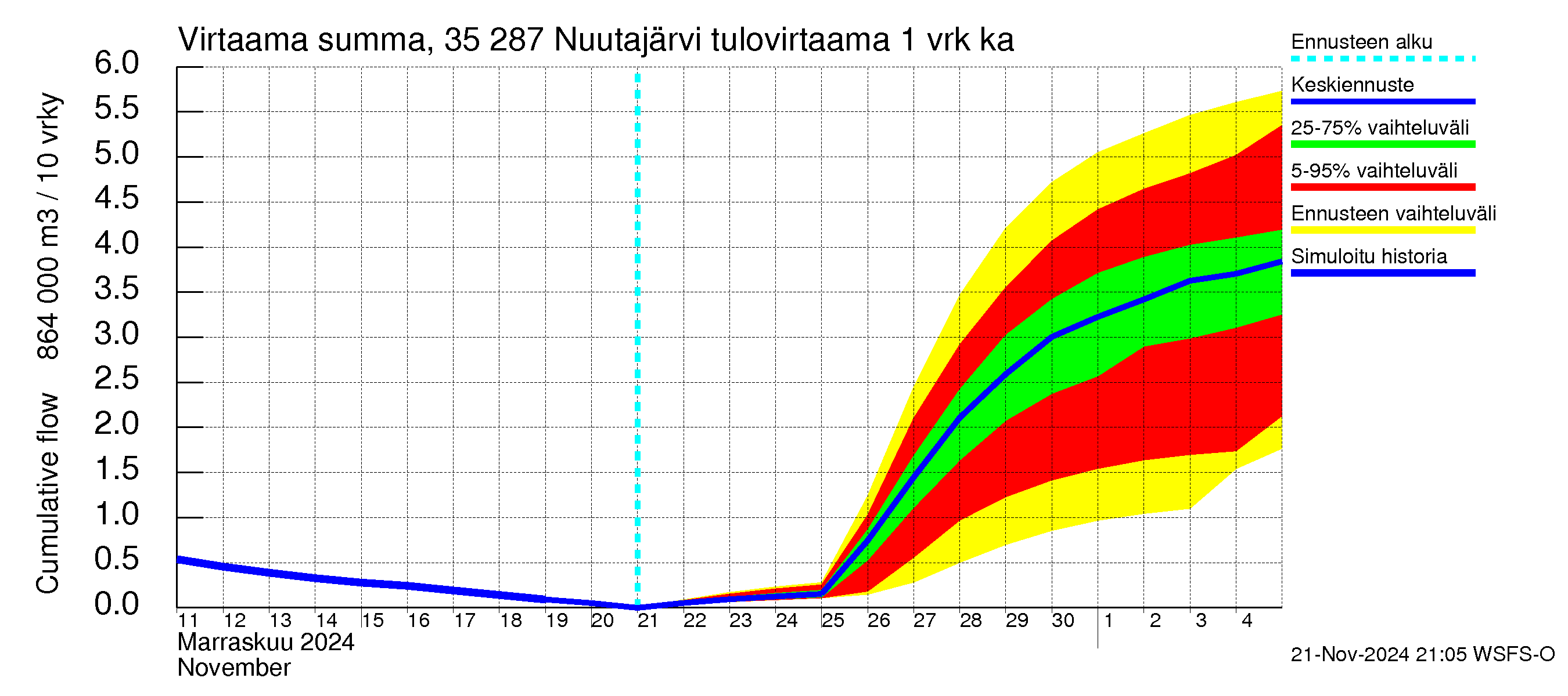 Kokemäenjoen vesistöalue - Nuutajärvi: Tulovirtaama - summa