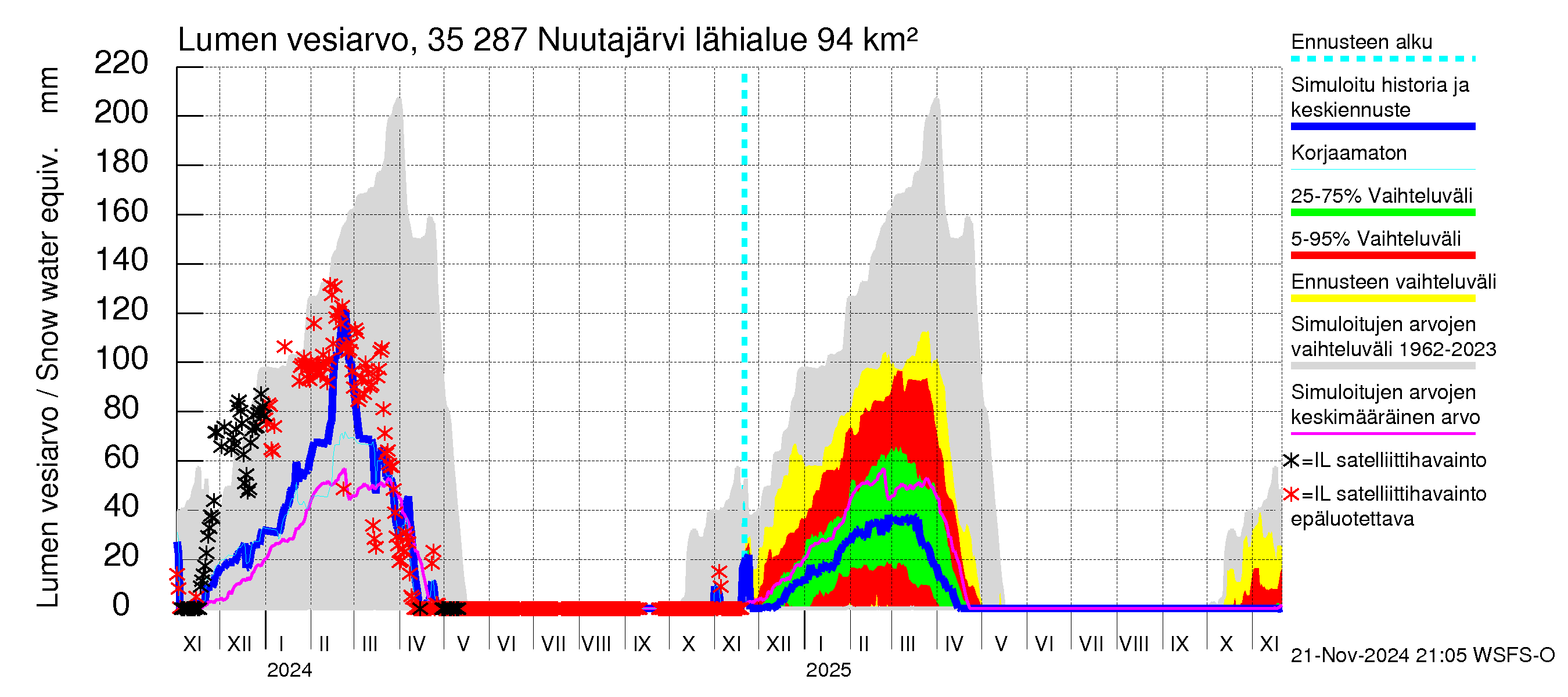 Kokemäenjoen vesistöalue - Nuutajärvi: Lumen vesiarvo