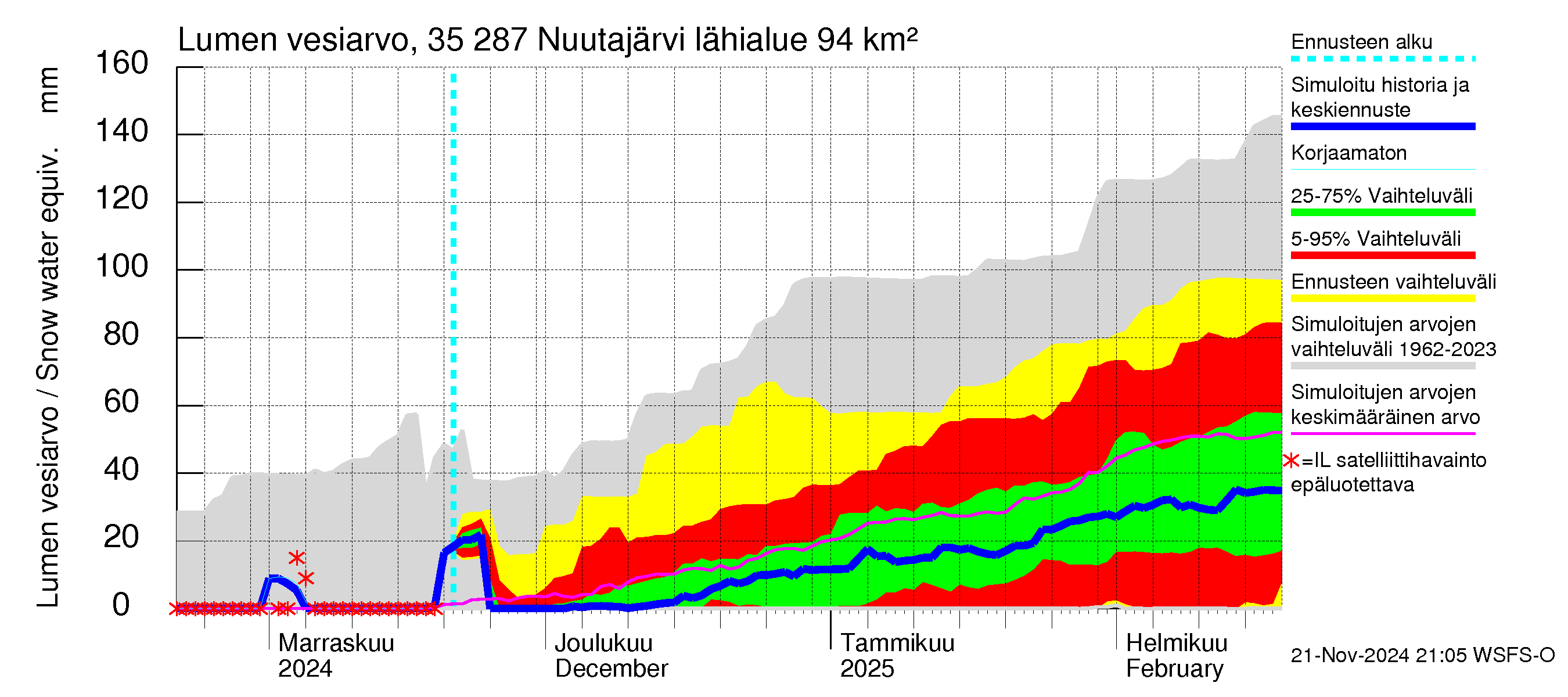 Kokemäenjoen vesistöalue - Nuutajärvi: Lumen vesiarvo