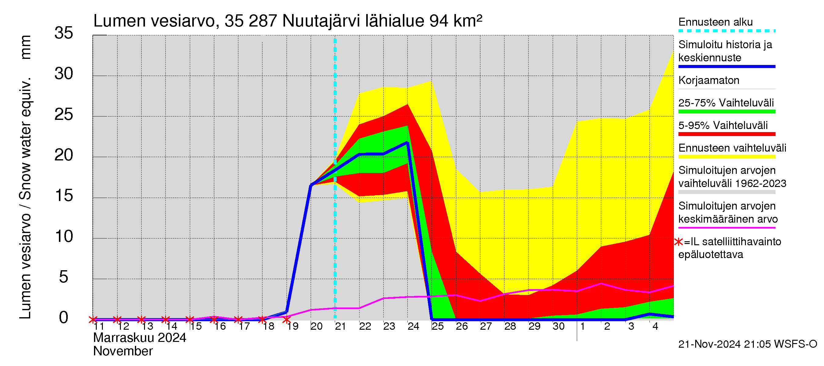 Kokemäenjoen vesistöalue - Nuutajärvi: Lumen vesiarvo