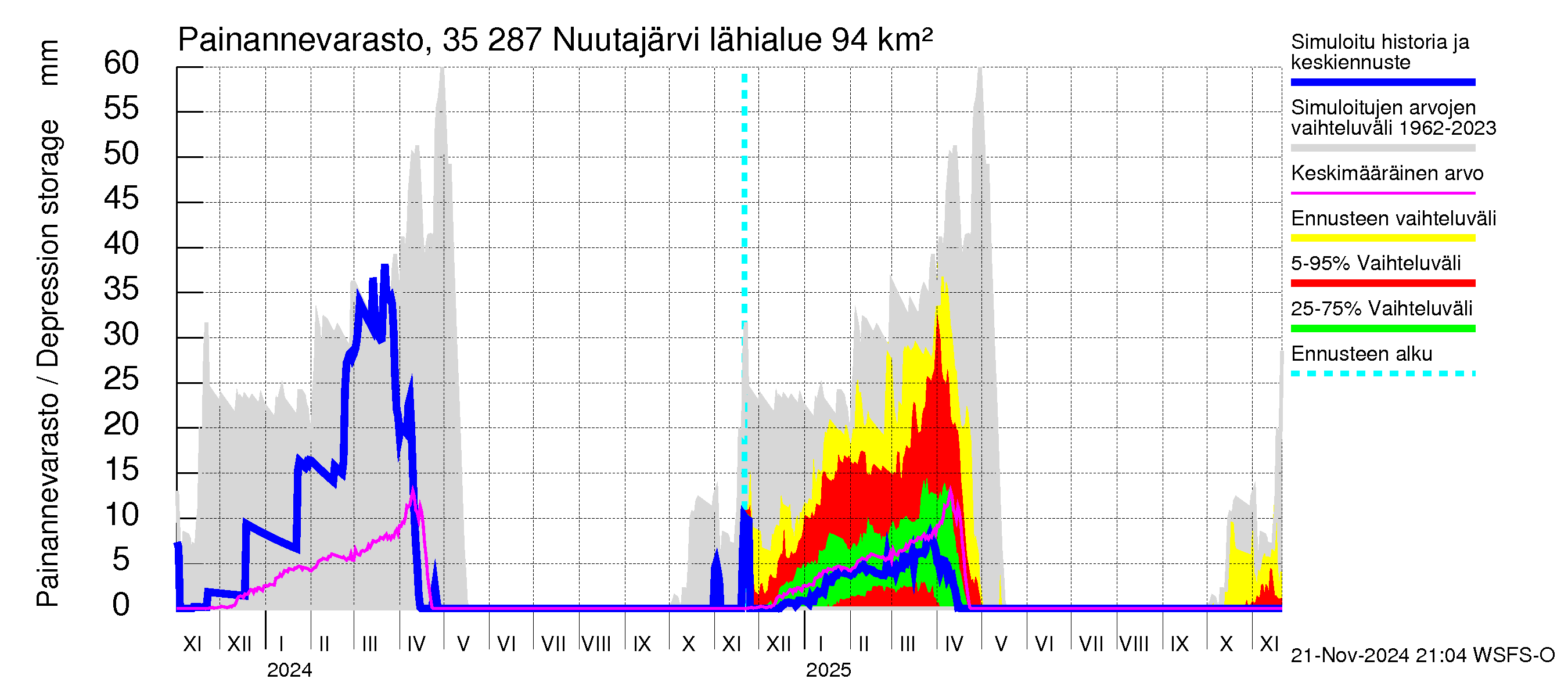 Kokemäenjoen vesistöalue - Nuutajärvi: Painannevarasto