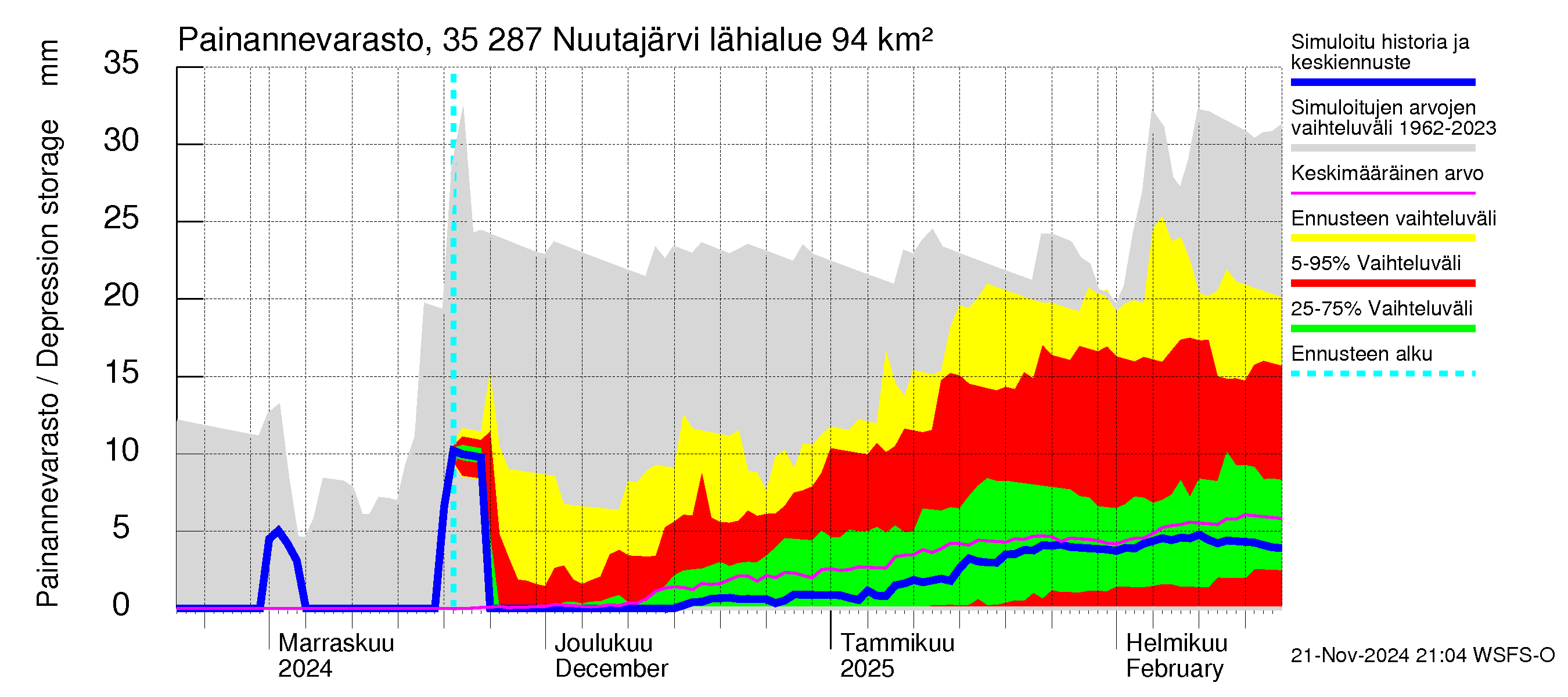 Kokemäenjoen vesistöalue - Nuutajärvi: Painannevarasto