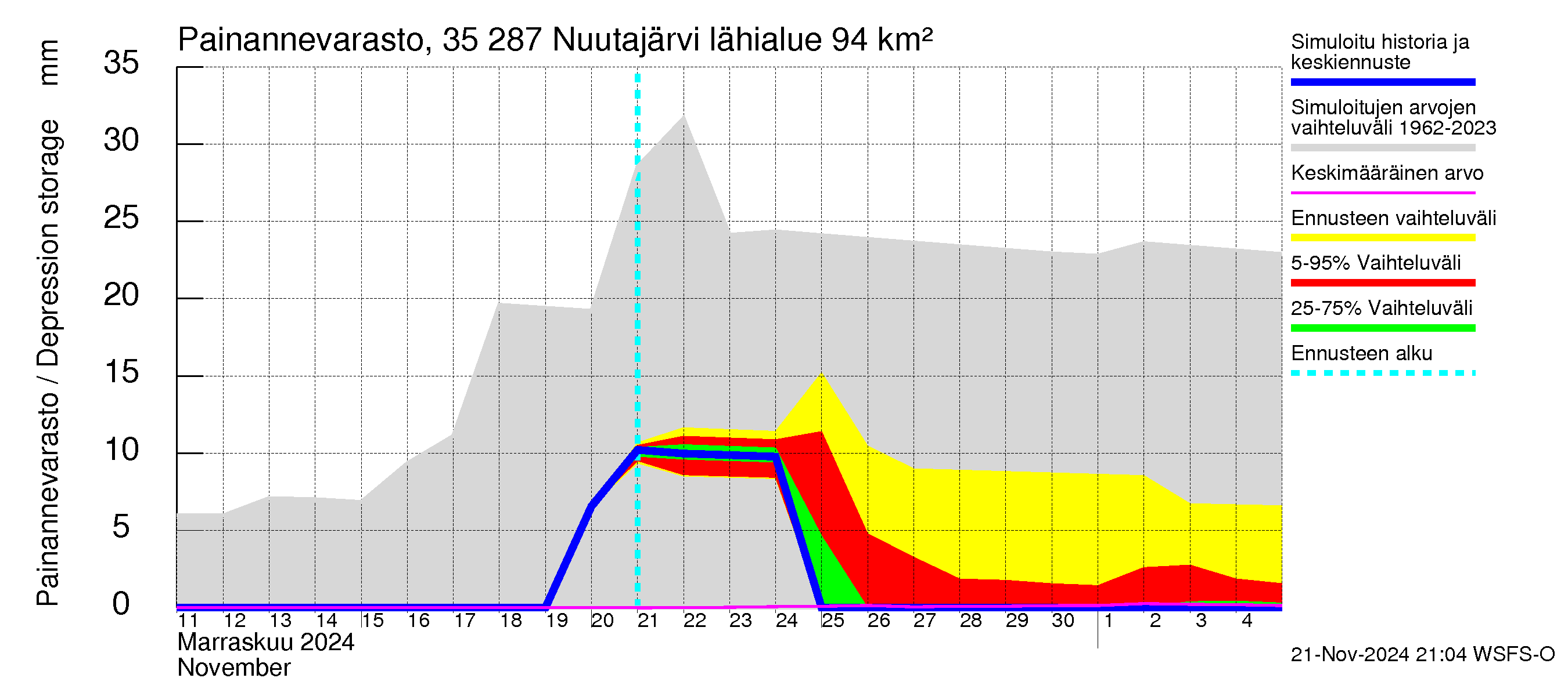 Kokemäenjoen vesistöalue - Nuutajärvi: Painannevarasto