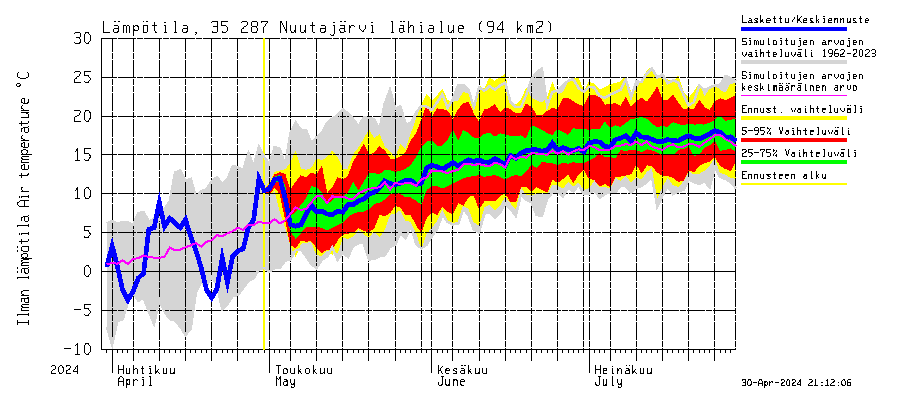 Kokemäenjoen vesistöalue - Nuutajärvi: Ilman lämpötila