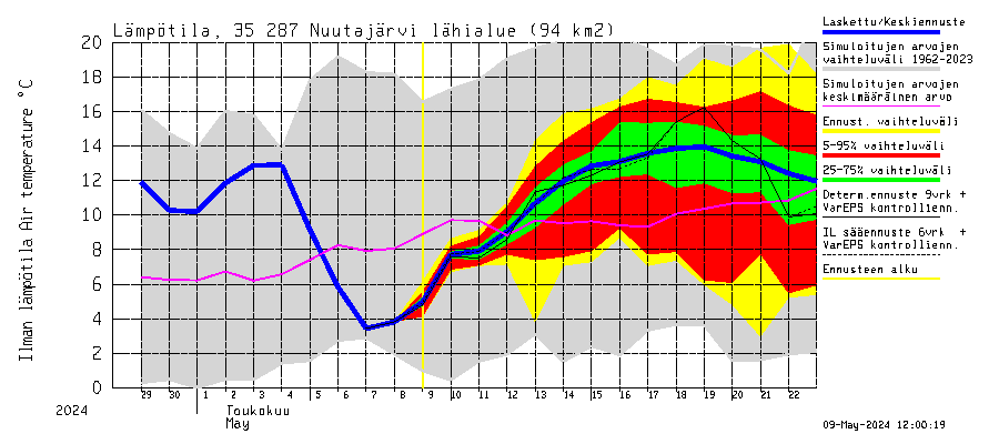 Kokemäenjoen vesistöalue - Nuutajärvi: Ilman lämpötila