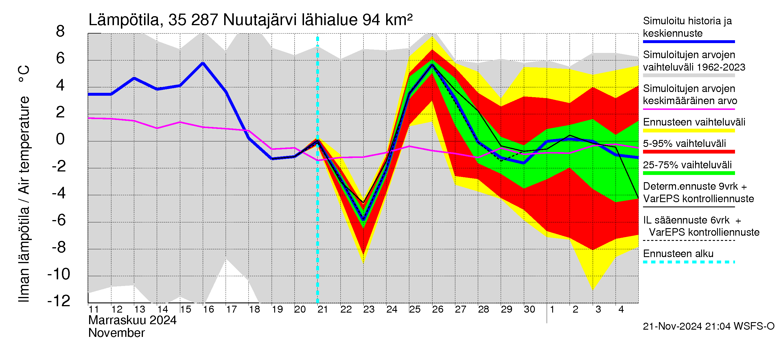 Kokemäenjoen vesistöalue - Nuutajärvi: Ilman lämpötila